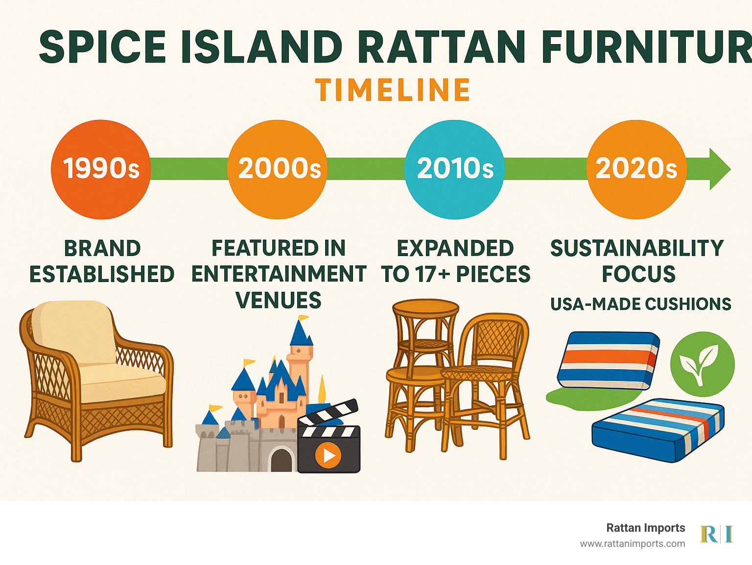 Infographic showing Spice Island Rattan Furniture collection timeline from 1990s to today, featuring key milestones: 1990s brand establishment, 2000s entertainment venue features in Disneyland and movies, 2010s expansion to 17+ pieces, 2020s sustainability focus with USA-made cushions - spice island rattan furniture infographic 
