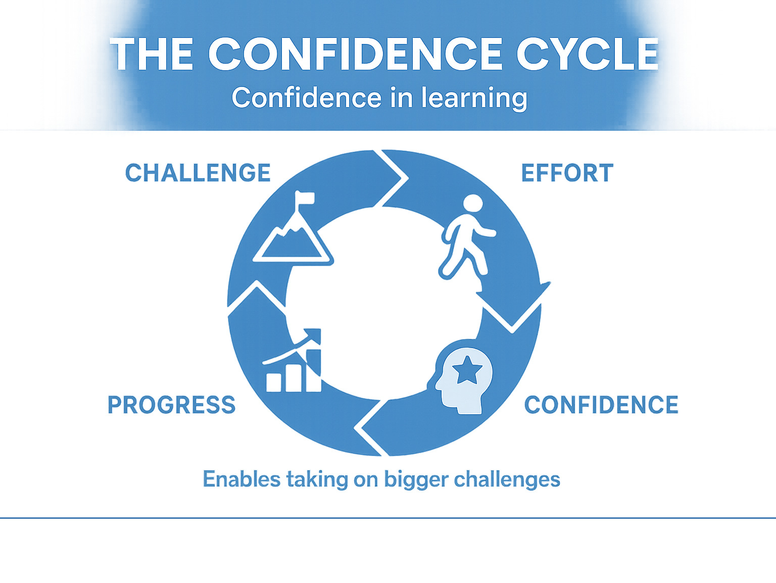 Infographic showing the confidence cycle: challenge leads to effort, effort leads to progress, progress builds confidence, confidence enables taking on bigger challenges - confidence in learning infographic Infographic showing the confidence cycle: challenge leads to effort, effort leads to progress, progress builds confidence, confidence enables taking on bigger challenges - confidence in learning infographic