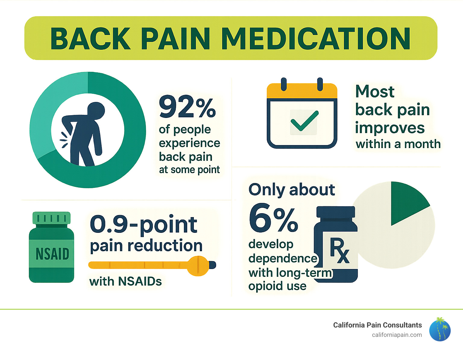 Infographic showing statistics: 92% of people experience back pain at some point, most back pain improves within a month, NSAIDs provide 0.9 point pain reduction on 10-point scale, only about 6% develop dependence with long-term opioid use - back pain medication infographic 