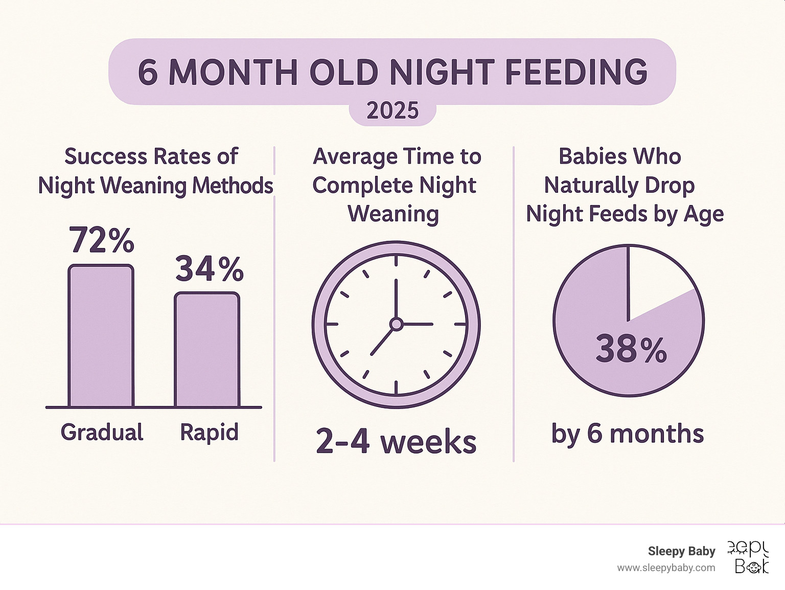 Statistics showing success rates of gradual vs rapid night weaning methods, average time to complete night weaning, and percentage of babies who naturally drop night feeds by age - 6 month old night feeding infographic 