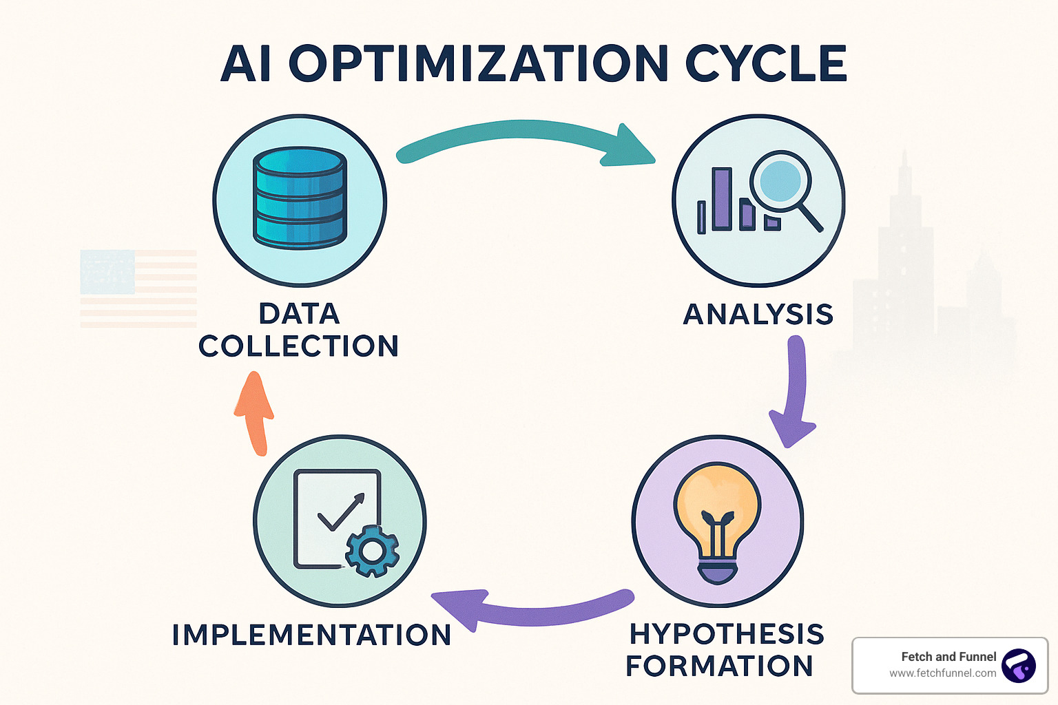 Iterative AI optimization cycle showing data collection, analysis, hypothesis formation, testing, and implementation phases connected in a continuous loop - ai sales funnel optimization
