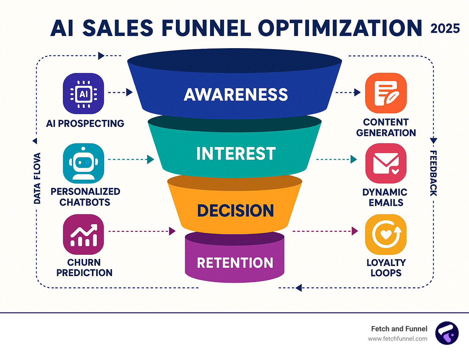 Comprehensive AI sales funnel optimization workflow showing awareness stage with AI prospecting and content generation, interest stage with personalized chatbots and dynamic emails, decision stage with predictive lead scoring and automated follow-ups, and retention stage with churn prediction and loyalty loops, all connected by data flows and feedback mechanisms - ai sales funnel optimization infographic