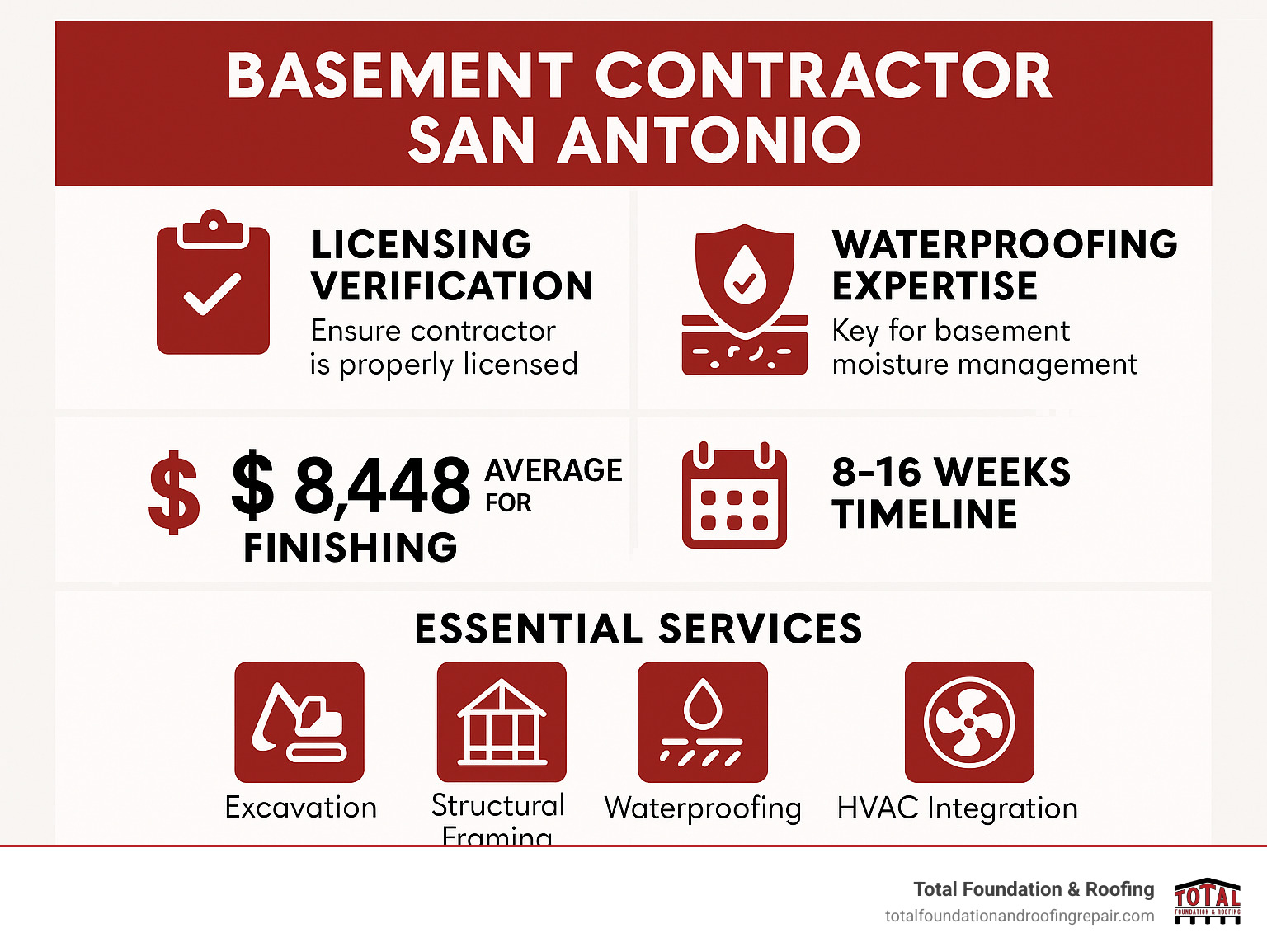 Infographic showing San Antonio basement contractor selection criteria including licensing verification, local soil experience, waterproofing expertise, average project costs of $8,448 for finishing, timeline expectations of 8-16 weeks, and essential services like excavation, structural framing, waterproofing, and HVAC integration - basement contractor san antonio infographic 