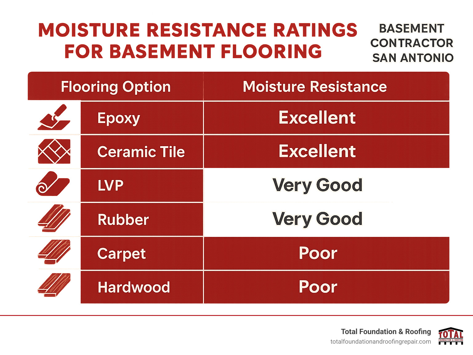 Comparison table showing moisture resistance ratings for different basement flooring options: Epoxy (Excellent), Ceramic Tile (Excellent), LVP (Very Good), Rubber (Very Good), Carpet (Poor), Hardwood (Poor) - basement contractor san antonio infographic 