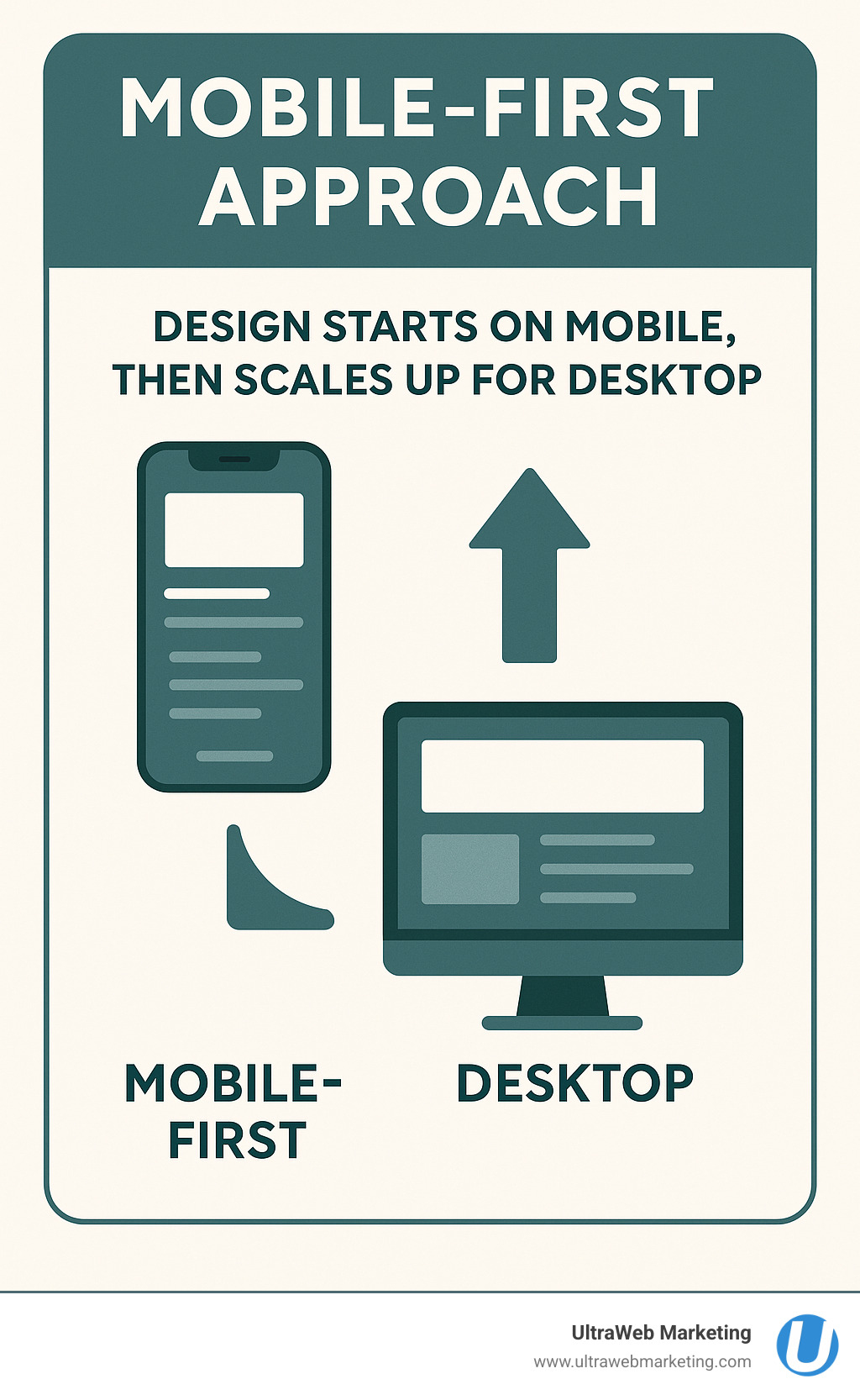 infographic showing mobile-first approach: design starts on mobile, then scales up for desktop - mobile responsive web design infographic