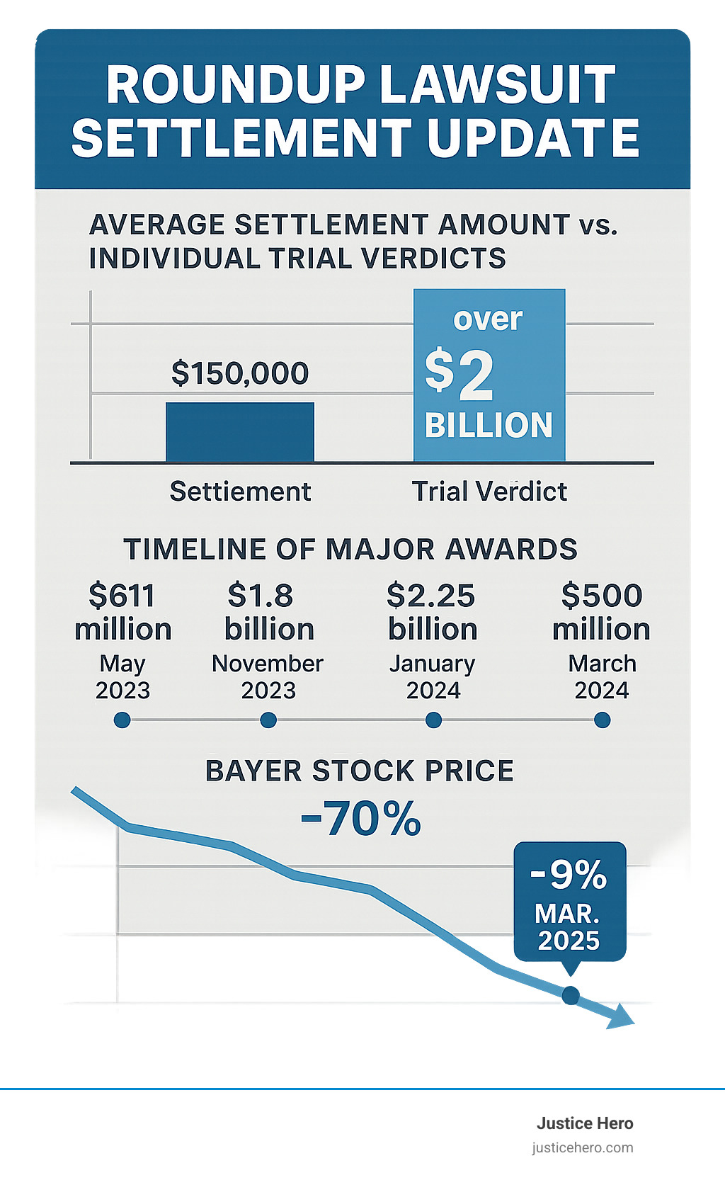 Statistical comparison chart showing average settlement amounts versus individual trial verdicts, including timeline of major awards and Bayer's stock decline correlation - roundup lawsuit settlement update infographic 