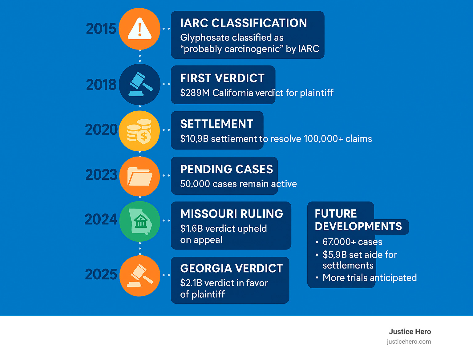 Comprehensive infographic showing Roundup litigation timeline from 2015 IARC classification through 2025 verdicts, including settlement amounts, case counts, key court decisions, and projected future developments - roundup lawsuit settlement update infographic 