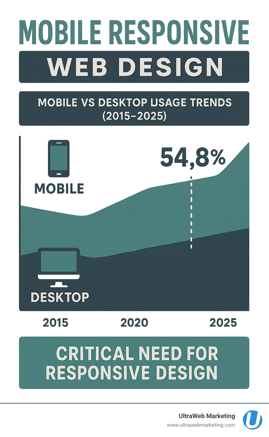 Infographic showing mobile vs desktop usage trends from 2015-2025, with mobile traffic growing from 31% to 54.8% while desktop traffic decreases, highlighting the critical need for responsive design - mobile responsive web design infographic