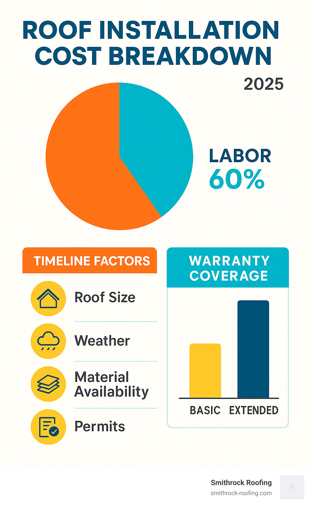 Roof installation cost breakdown showing labor vs materials percentages, timeline factors, and warranty coverage comparison - roof installation infographic Roof installation cost breakdown showing labor vs materials percentages, timeline factors, and warranty coverage comparison - roof installation infographic