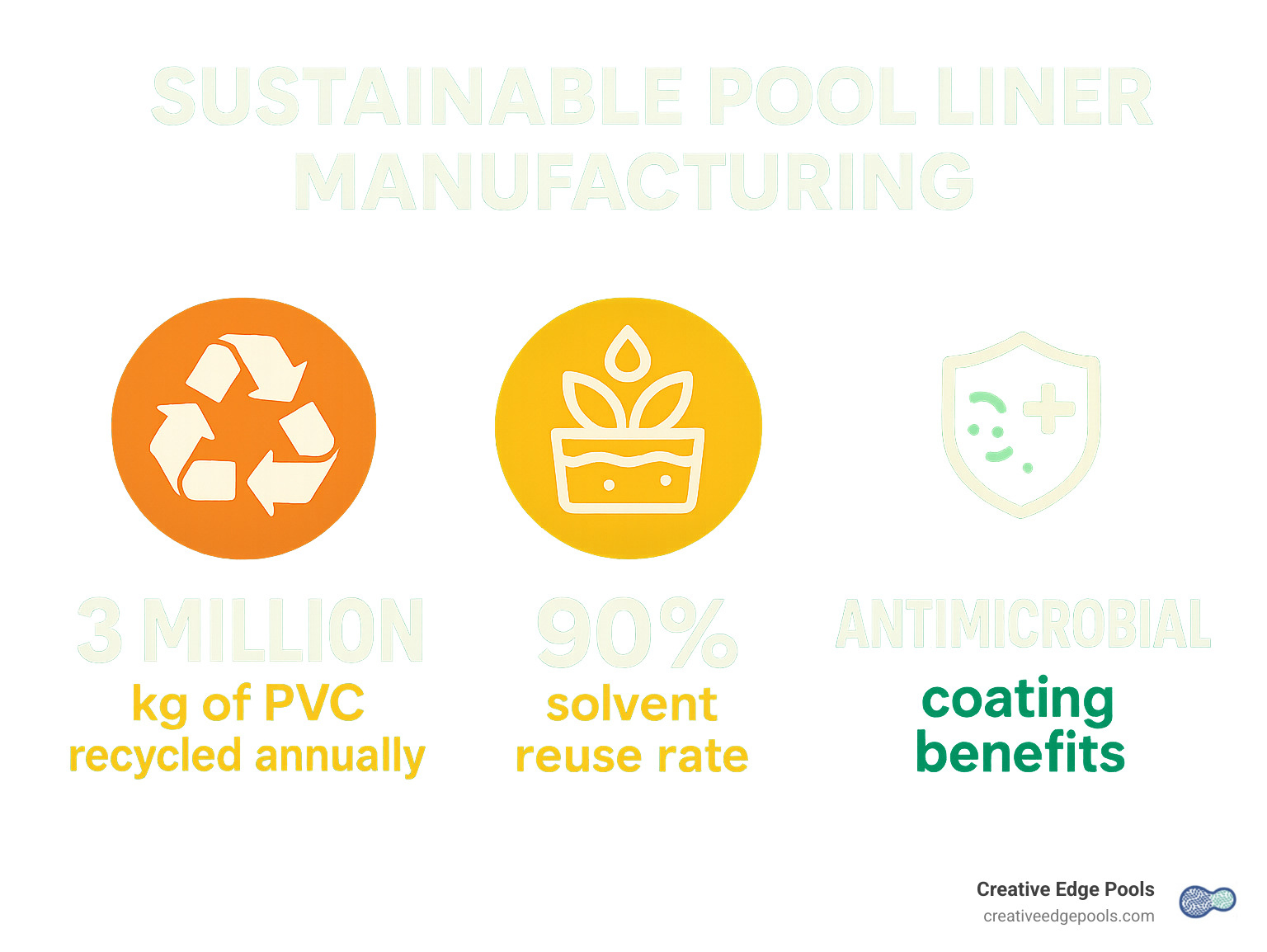Infographic showing sustainable pool liner manufacturing including 3 million kg of PVC recycled annually, 90% solvent reuse rate, and antimicrobial coating benefits - custom inground pool liners infographic