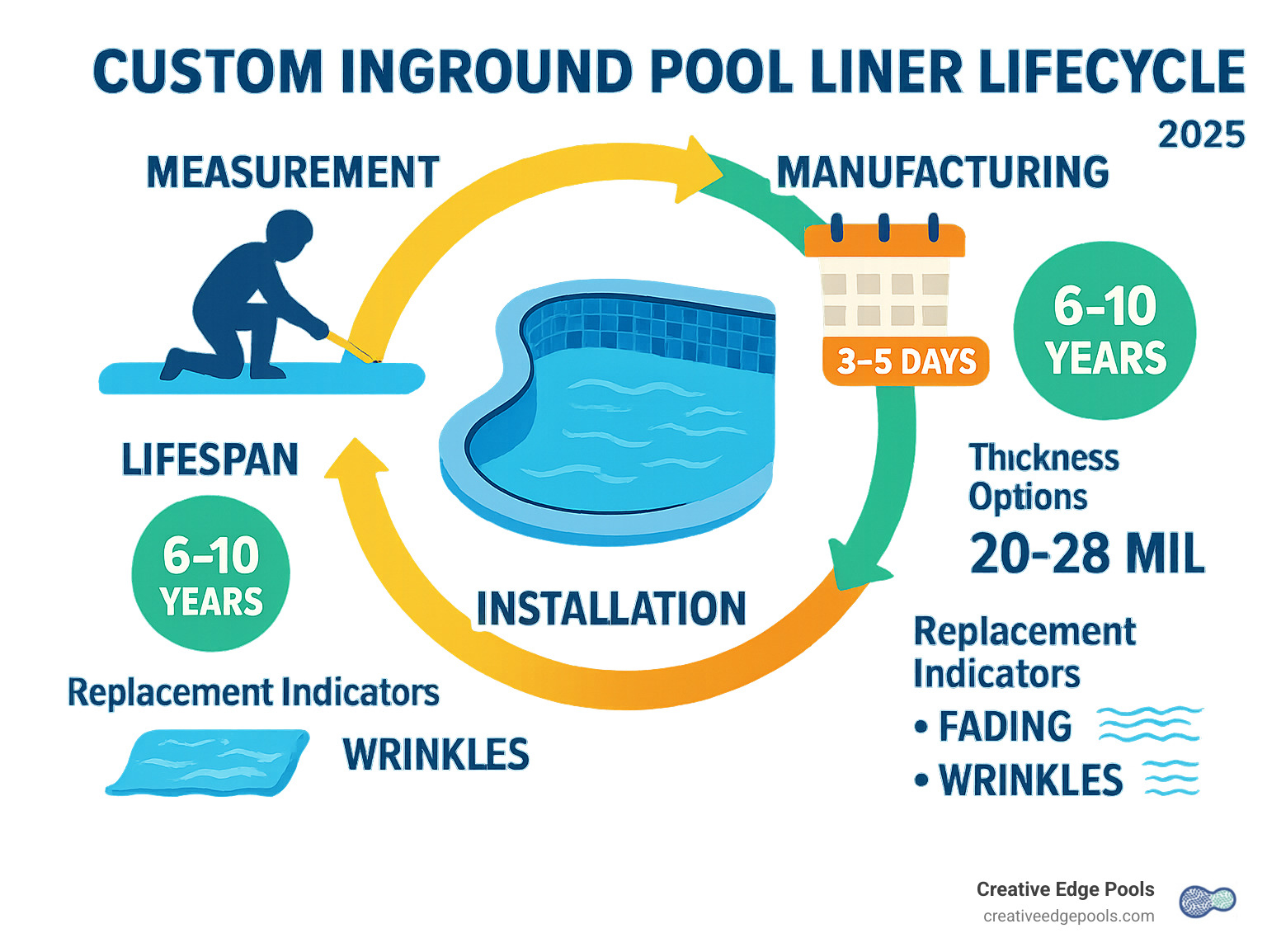 Infographic showing custom inground pool liner lifecycle from measurement to installation, including 3-5 day manufacturing time, 6-10 year lifespan, available thickness options of 20-28 mil, and replacement indicators like fading and wrinkles - custom inground pool liners infographic