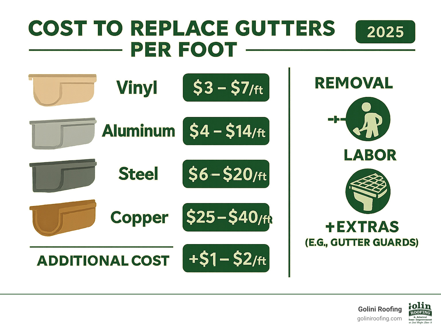 Comprehensive infographic showing gutter replacement cost breakdown by material type, including vinyl ($3-7/ft), aluminum ($4-14/ft), steel ($6-20/ft), and copper ($25-40/ft), plus additional costs for removal, labor, and extras like gutter guards - cost to replace gutters per foot infographic