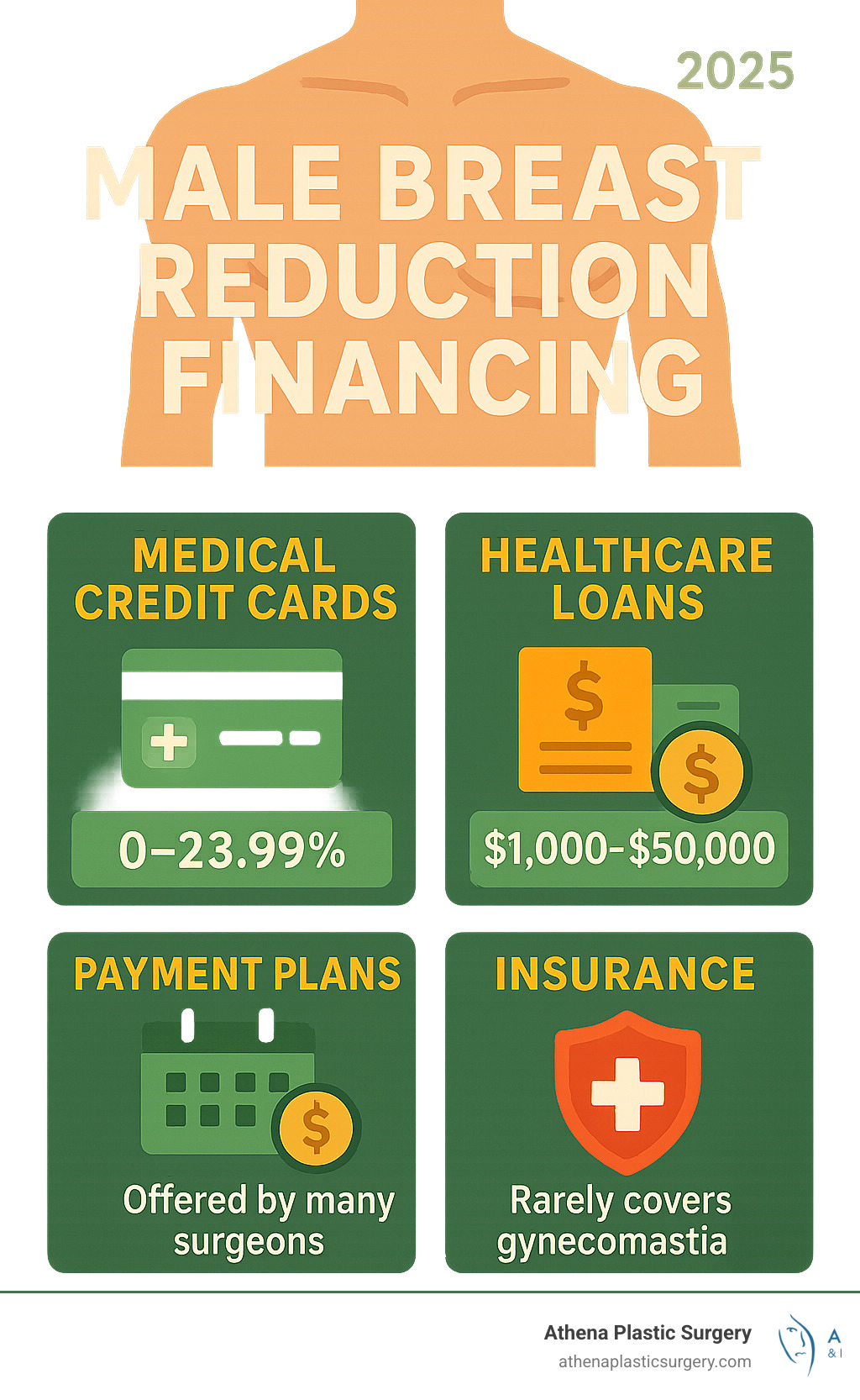 Detailed breakdown of male breast reduction financing options showing medical credit cards, healthcare loans, payment plans, and insurance coverage with corresponding interest rates, loan amounts, and approval timelines - male breast reduction financing infographic 