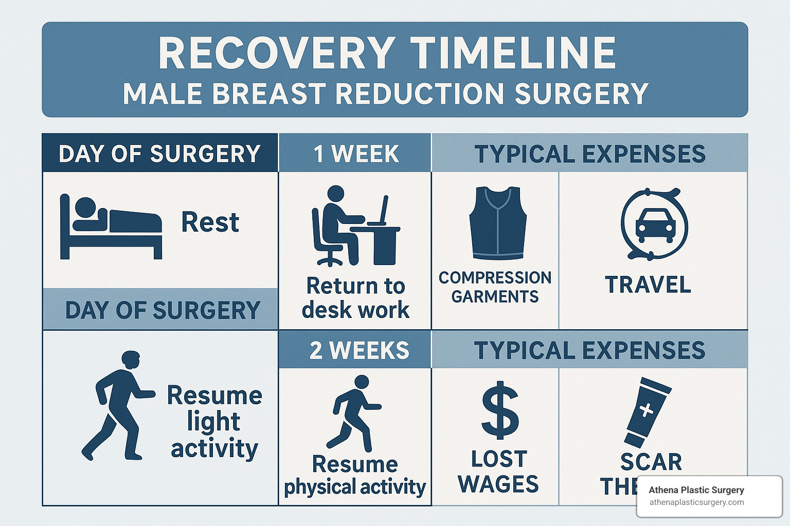 recovery timeline showing daily activities and expenses during male breast reduction healing process - male breast reduction financing