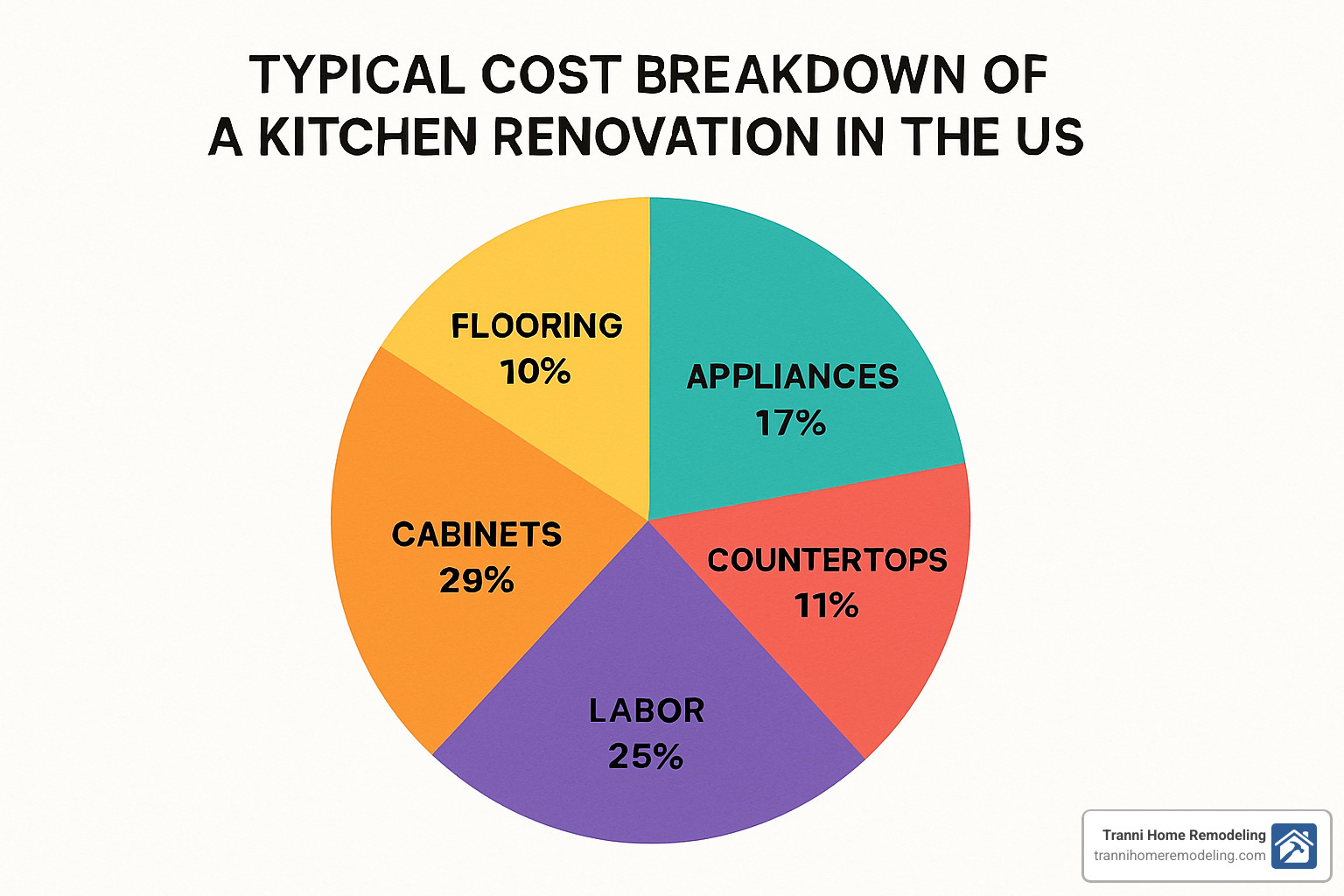 Finding Kitchen Renovation Services Near Me: Tips and Tricks 4 budget breakdown pie chart showing typical kitchen renovation cost distribution - kitchen renovation services near me