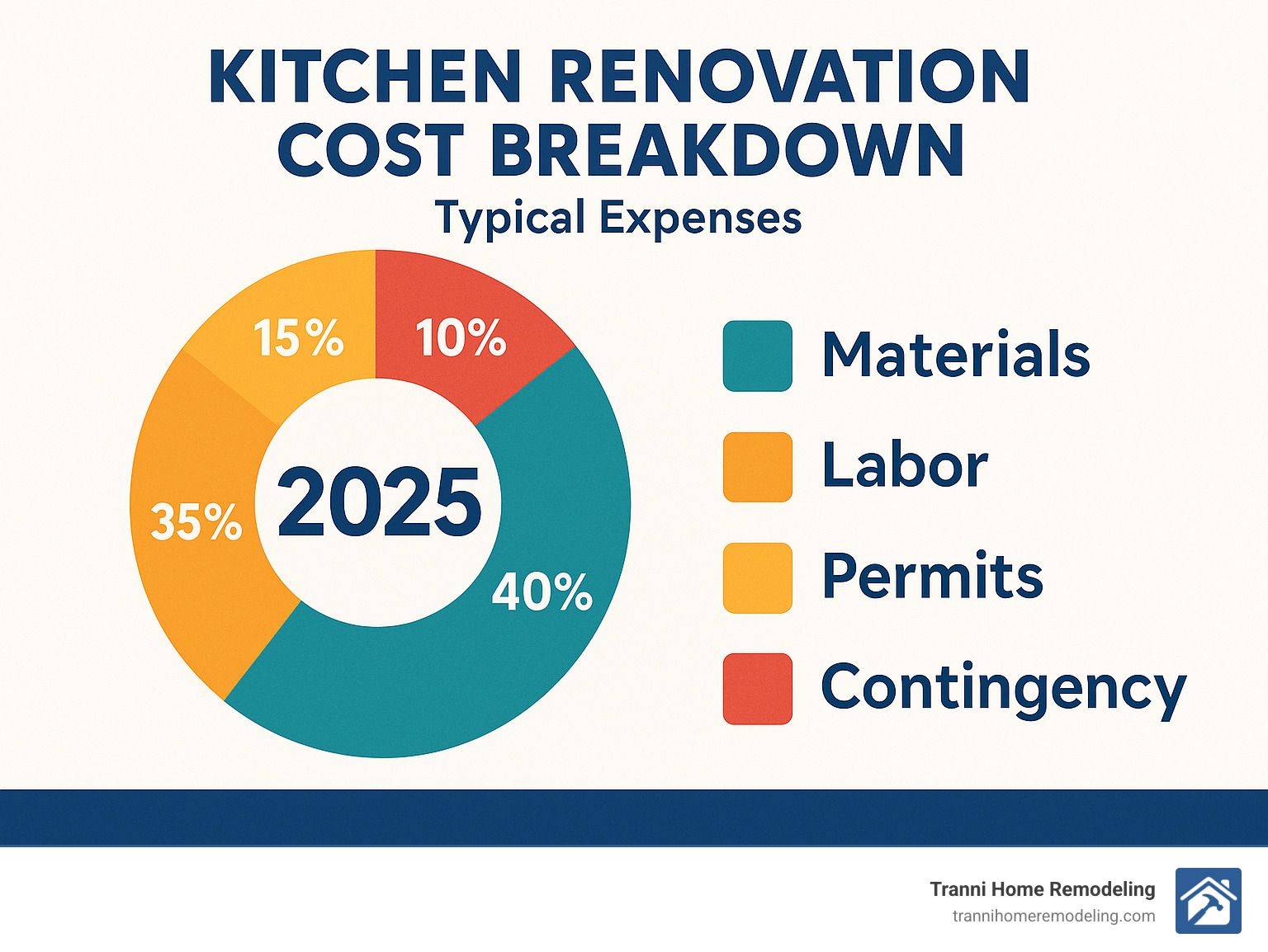 Finding Kitchen Renovation Services Near Me: Tips and Tricks 5 Cost breakdown infographic showing typical kitchen renovation expenses by category including materials, labor, permits, and contingency funds - kitchen renovation services near me infographic