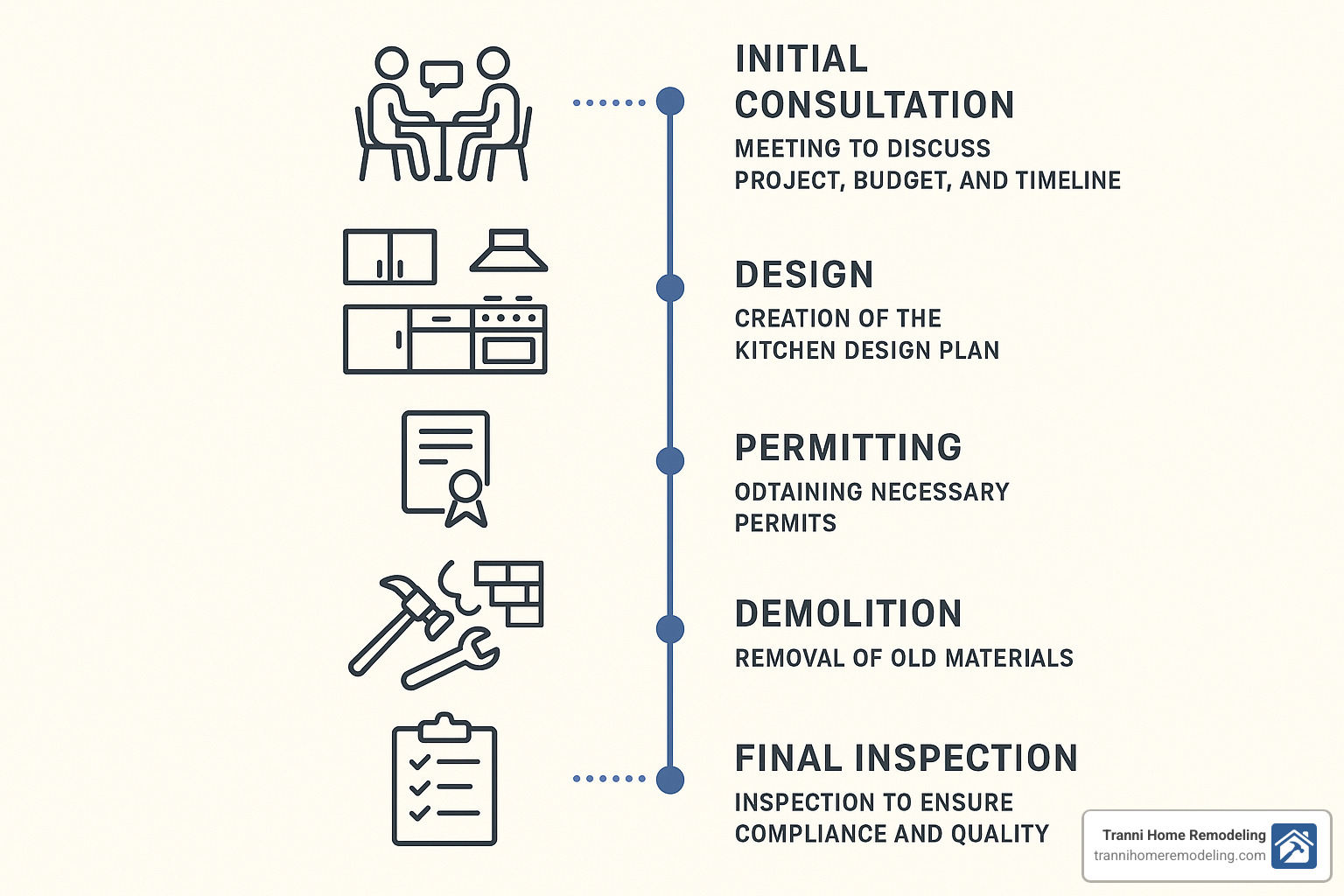 Finding Kitchen Renovation Services Near Me: Tips and Tricks 3 detailed project timeline showing each phase of kitchen renovation from consultation to completion - kitchen renovation services near me