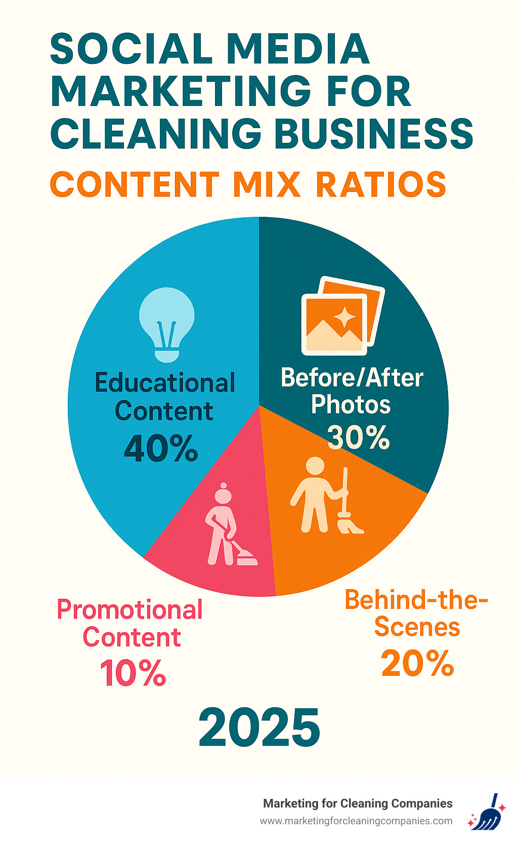 Content mix ratios for cleaning business social media showing 40% educational content, 30% before/after photos, 20% behind-the-scenes, and 10% promotional content - social media marketing for cleaning business infographic