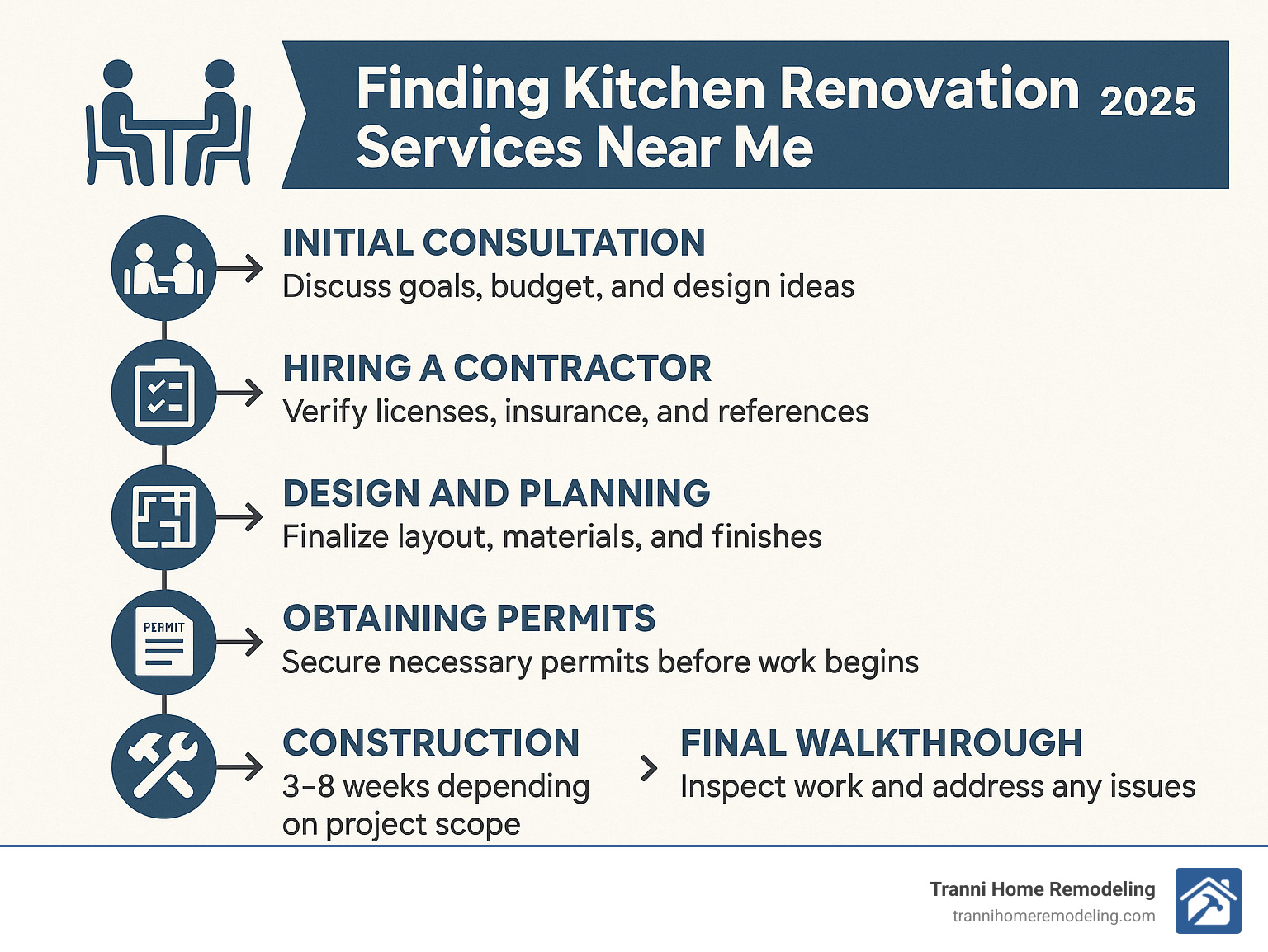 Finding Kitchen Renovation Services Near Me: Tips and Tricks 1 Comprehensive guide showing the complete kitchen renovation process from initial consultation through final walkthrough, including permit requirements, timeline expectations, and contractor selection criteria for homeowners searching for kitchen renovation services near me - kitchen renovation services near me infographic