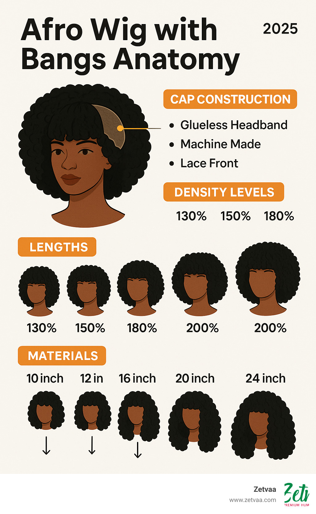 Comprehensive guide showing afro wig with bangs anatomy including cap construction types, density levels from 130% to 200%, length measurements from 10 to 24 inches, and material comparison between synthetic and human hair options - Afro wig with bangs infographic 
