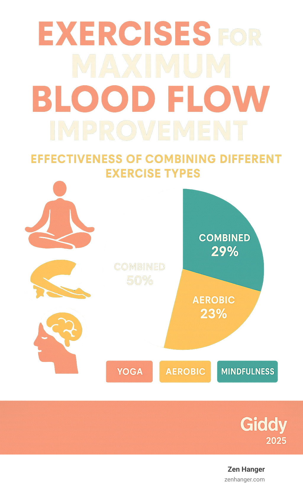 Statistical breakdown showing the effectiveness of combining different exercise types for maximum blood flow improvement - exercises to increase blood flow to penis infographic 