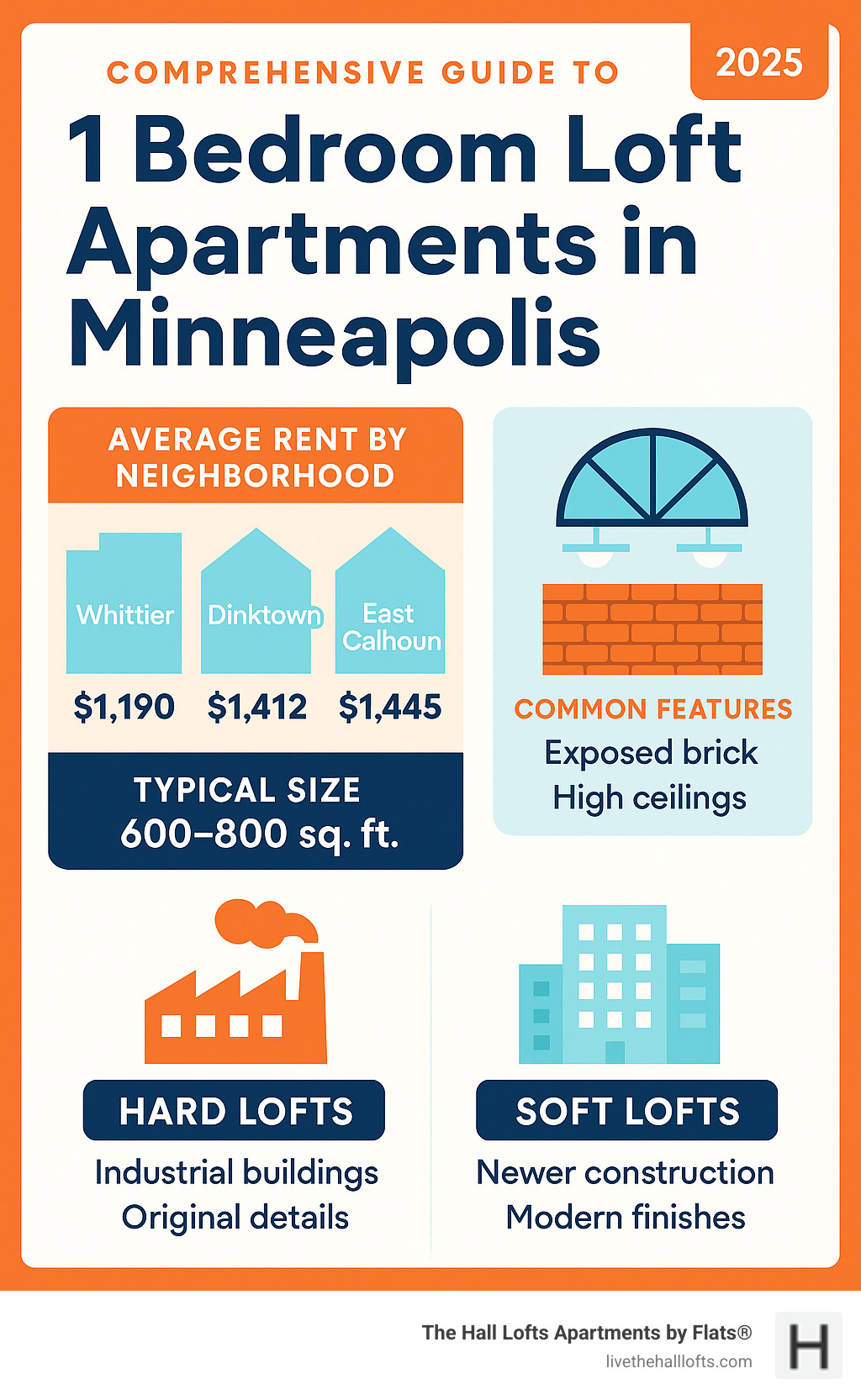 Comprehensive guide to 1 bedroom loft apartments in Minneapolis showing average rent prices by neighborhood, typical square footage ranges, common amenities like exposed brick and high ceilings, and comparison between hard lofts versus soft lofts with their respective features - 1 bedroom loft apartments minneapolis infographic 