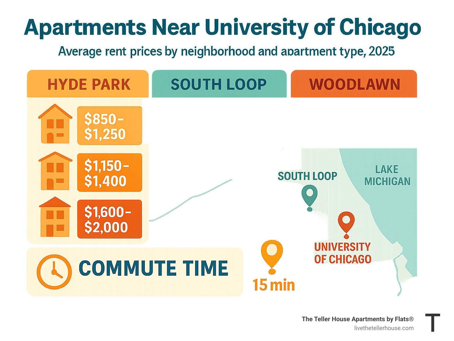 Detailed breakdown of average rent prices by neighborhood and apartment type, showing Hyde Park studios at $850-1250, one-bedrooms at $1150-1400, and two-bedrooms at $1600-2000, compared to South Loop and Woodlawn pricing with commute times to UChicago campus - apartments near university of chicago infographic 
