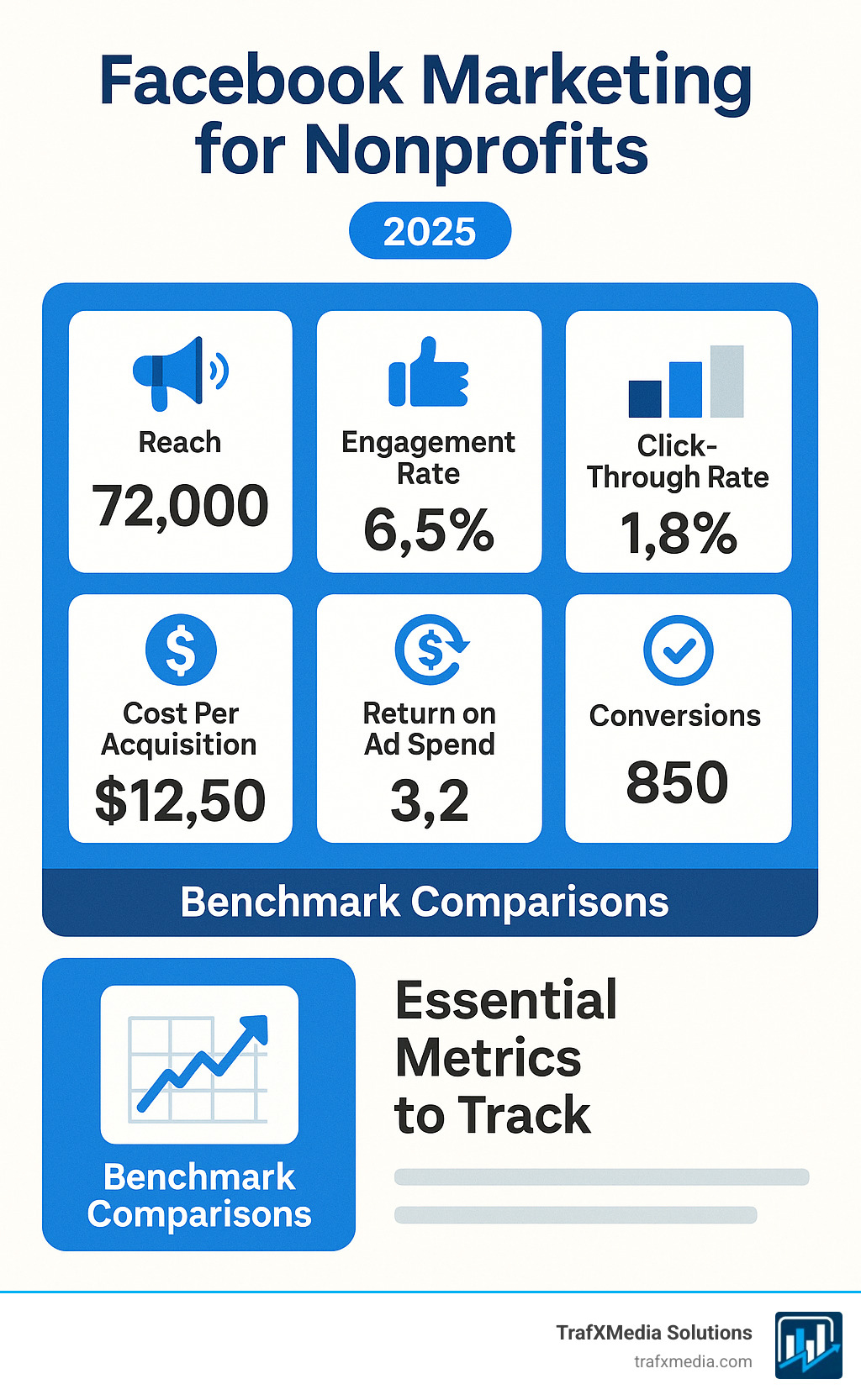 Key Performance Indicators dashboard showing reach, engagement rate, click-through rate, cost per acquisition, return on ad spend, and conversion metrics with benchmark comparisons - Facebook marketing for nonprofits infographic
