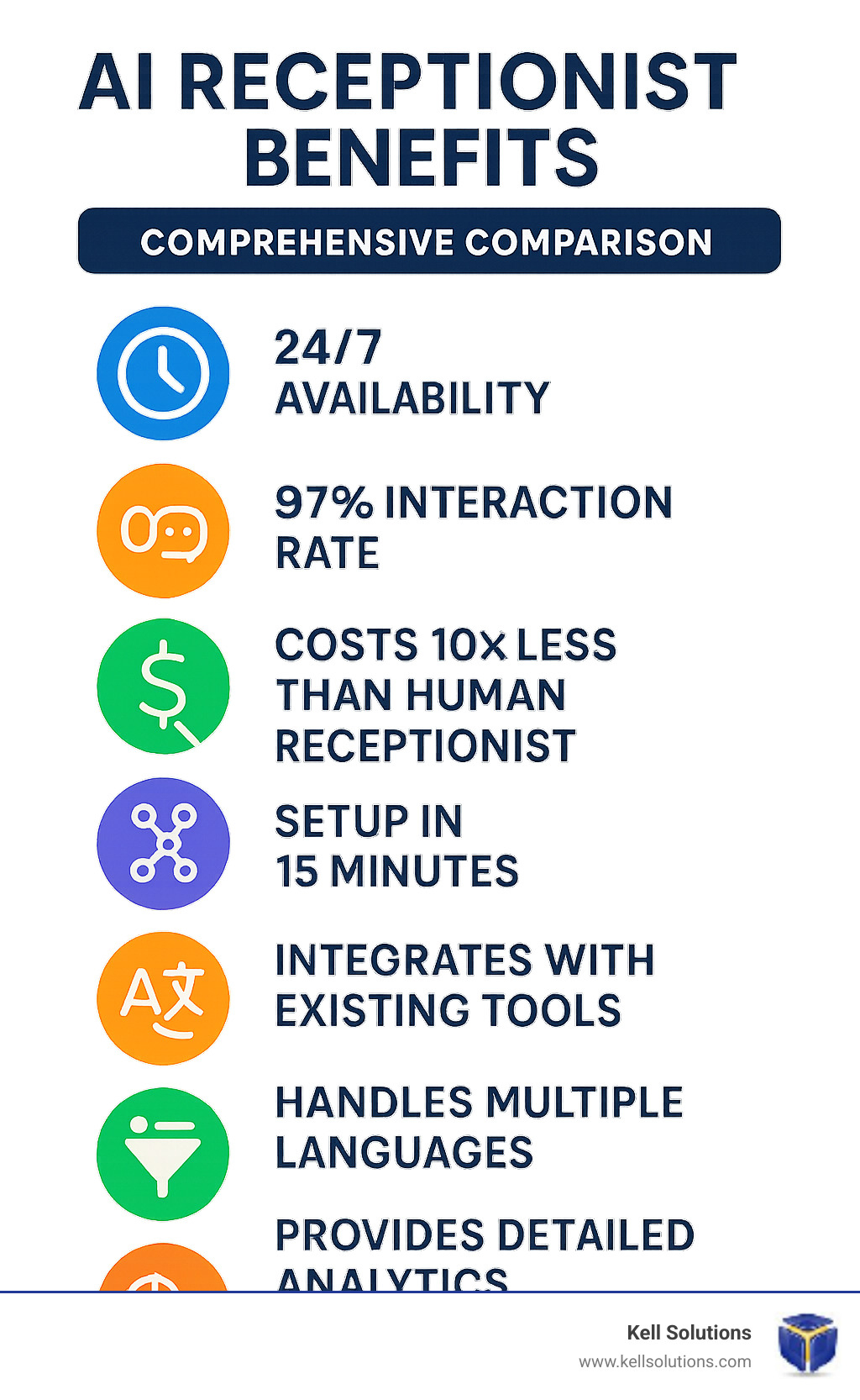 Comprehensive comparison showing AI receptionist benefits: 24/7 availability, 97% interaction rate, costs 10x less than human receptionist, setup in 15 minutes, integrates with existing tools, captures leads automatically, handles multiple languages, and provides detailed analytics - Orange County small business