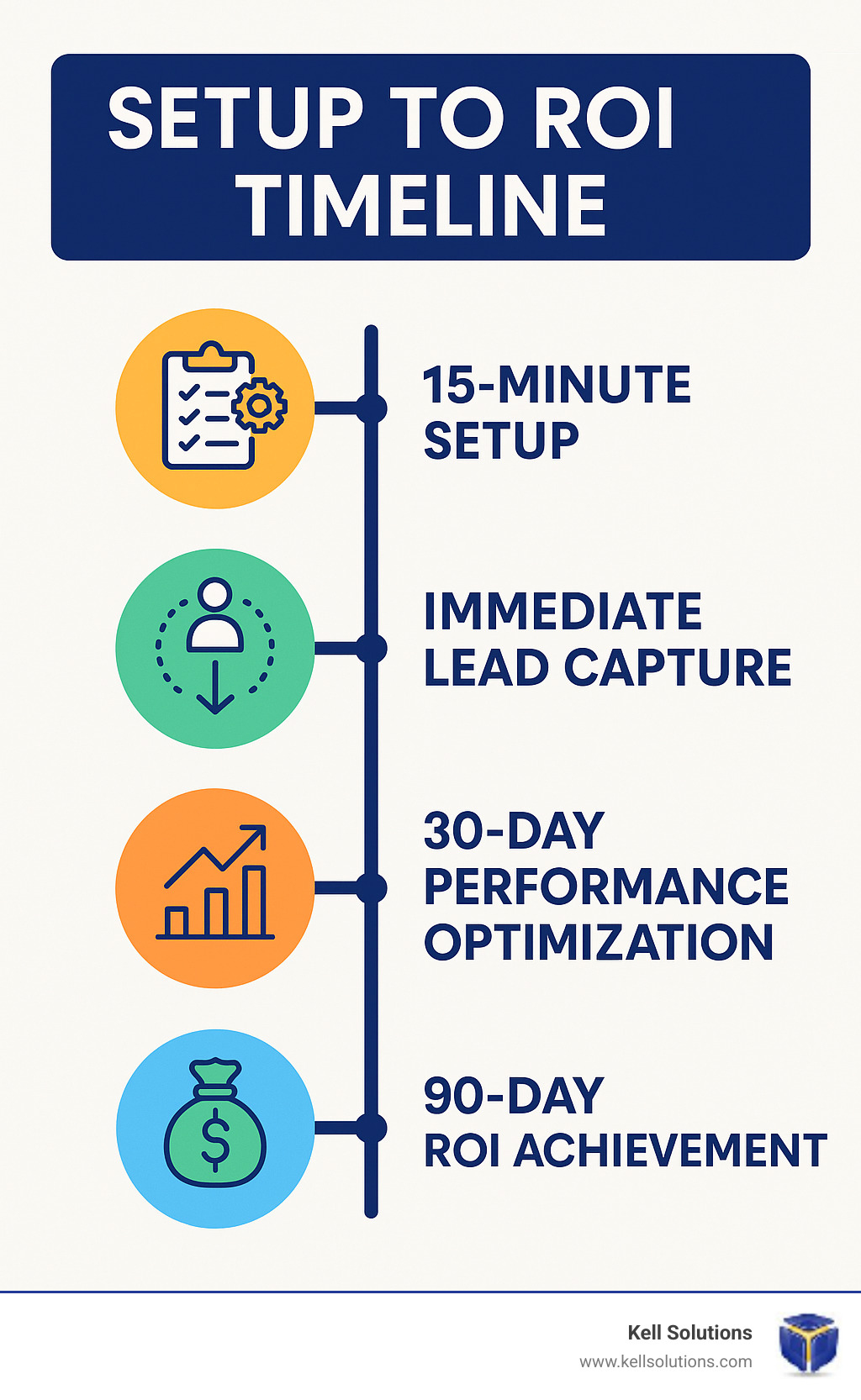 Setup to ROI timeline showing 15-minute setup, immediate lead capture, 30-day performance optimization, and 90-day ROI achievement - Orange County small business