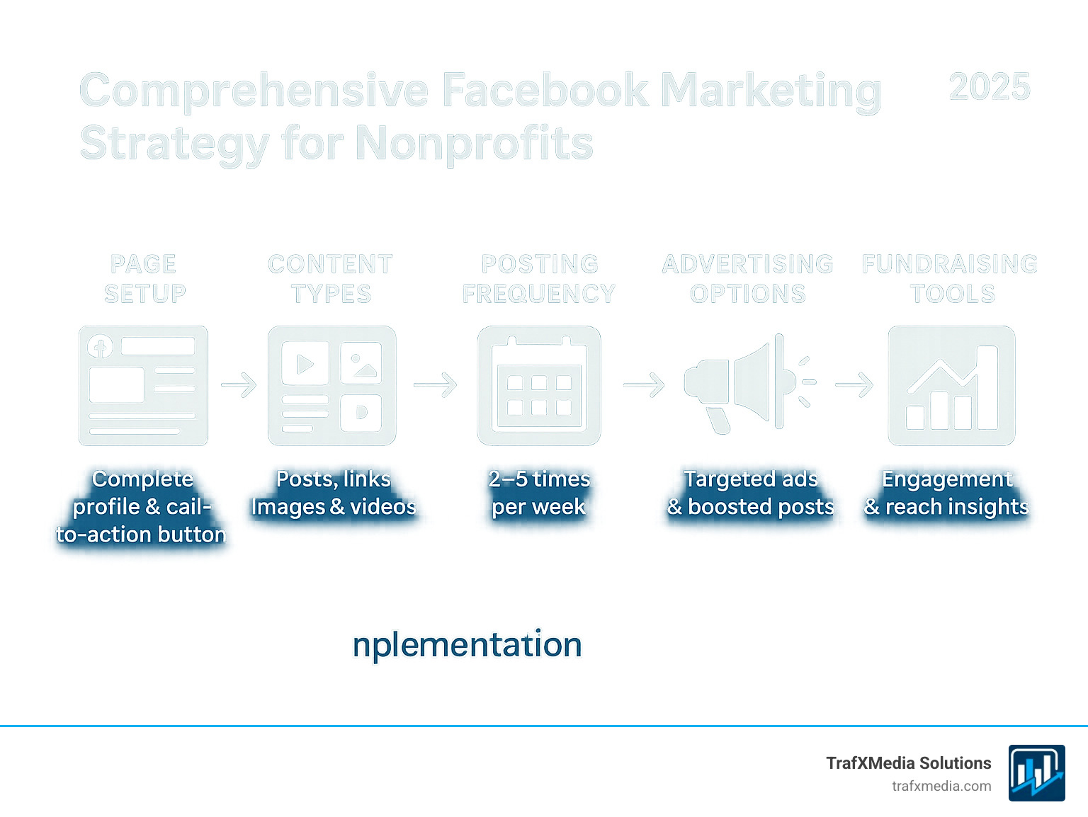 Comprehensive Facebook marketing strategy for nonprofits showing page setup, content types, posting frequency, advertising options, fundraising tools, and measurement metrics with step-by-step workflow - Facebook marketing for nonprofits infographic