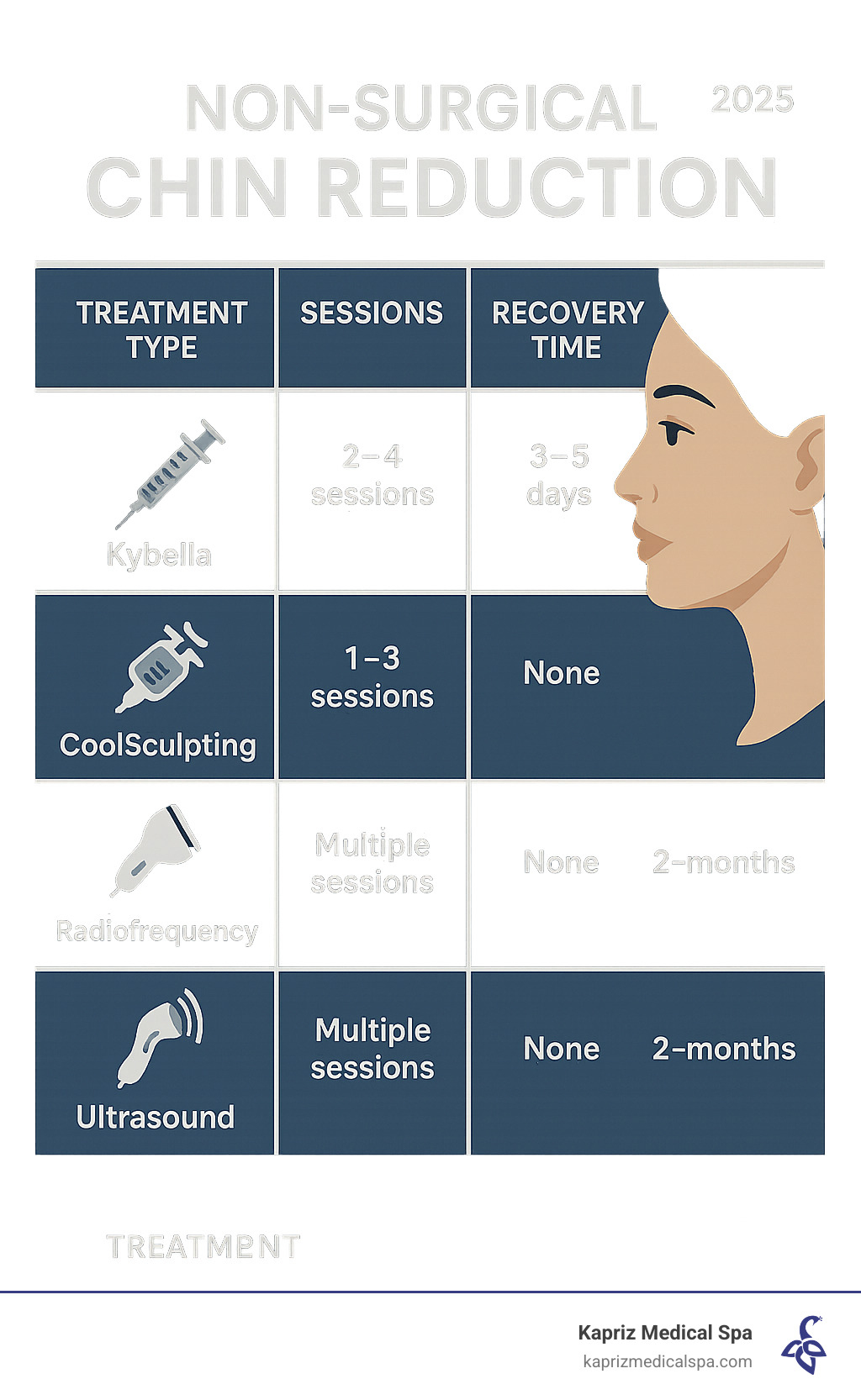 Comprehensive comparison of non-surgical chin reduction methods showing treatment types, session requirements, recovery time, and expected results timeline - Non surgical chin reduction infographic 