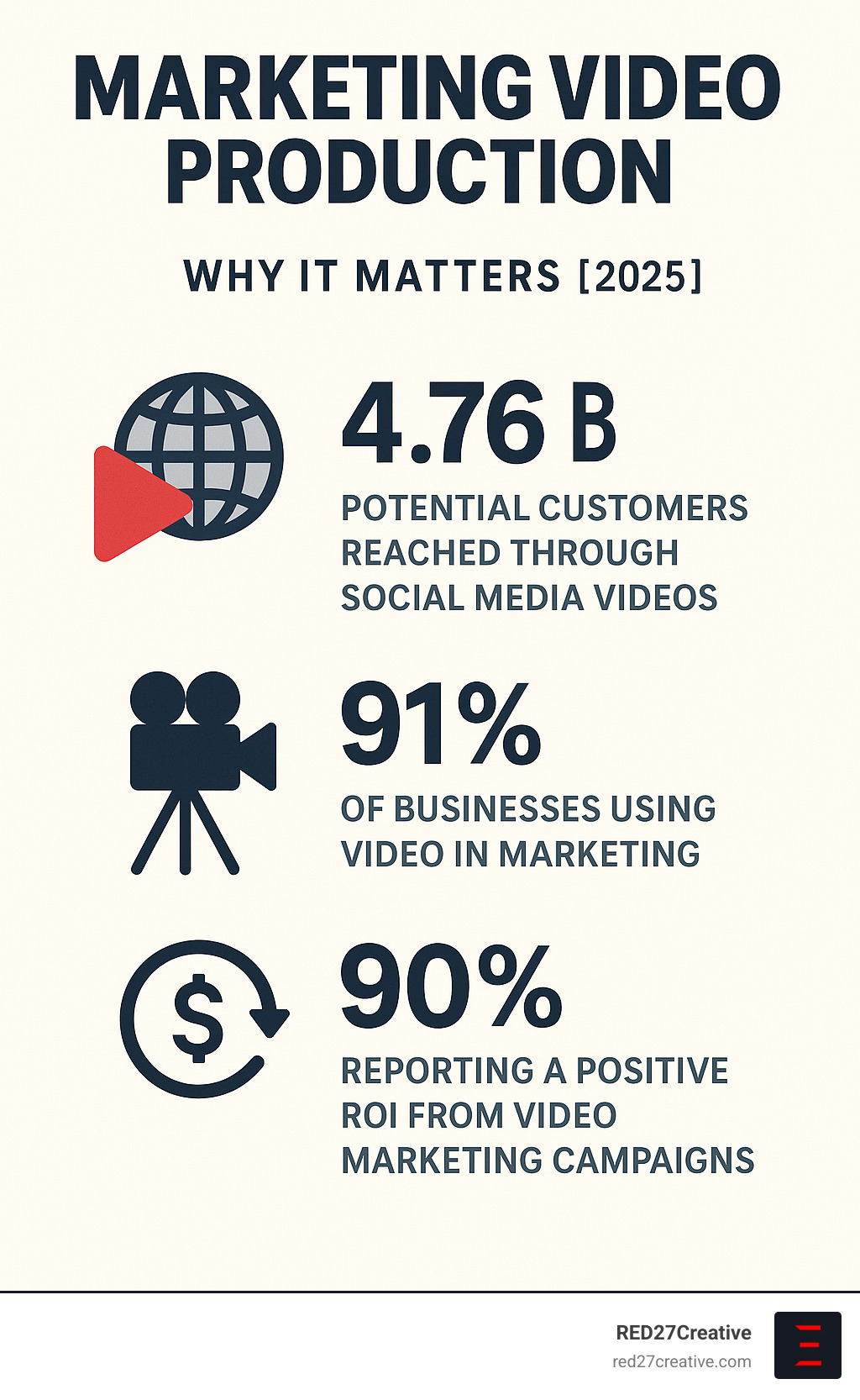 Find Your Perfect Match in Marketing Video Production Services • marketing video production • RED27Creative Infographic showing global video consumption statistics including 4.76 billion potential customers reached through social media videos, 91% business adoption rate, and 90% ROI success rate for video marketing campaigns - marketing video production infographic
