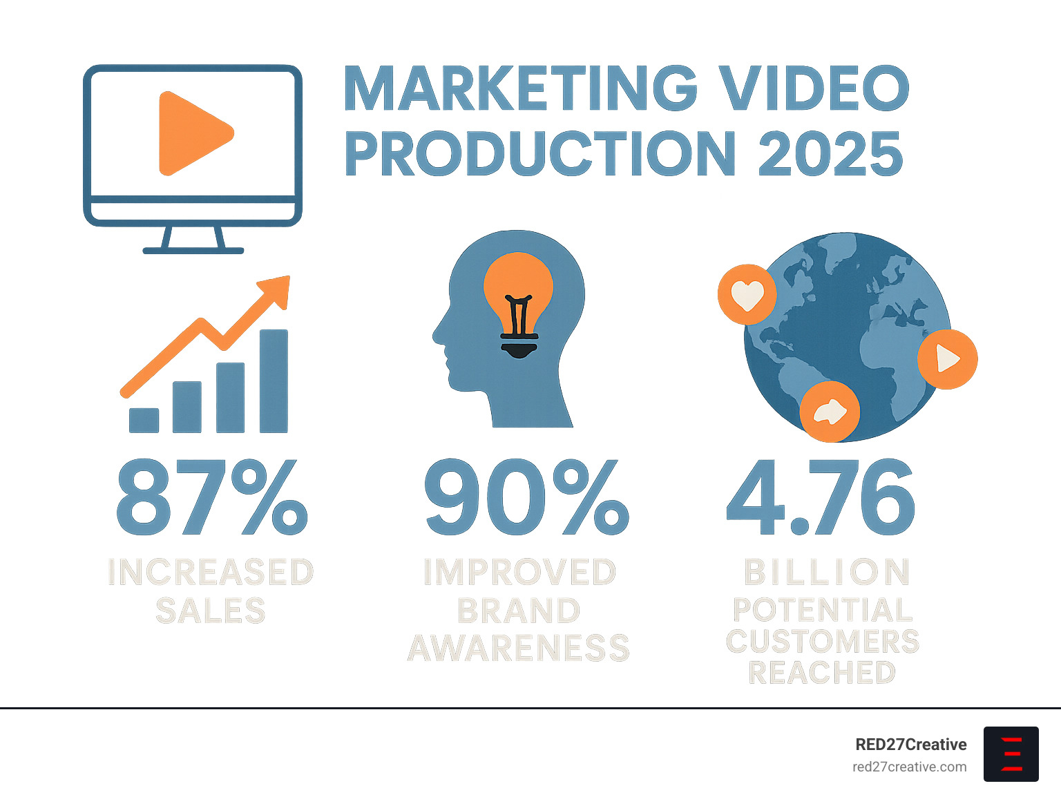 Find Your Perfect Match in Marketing Video Production Services • marketing video production • RED27Creative Infographic displaying video marketing ROI statistics showing 87% increased sales, 90% improved brand awareness, and 4.76 billion potential customers reached through social media videos - marketing video production infographic
