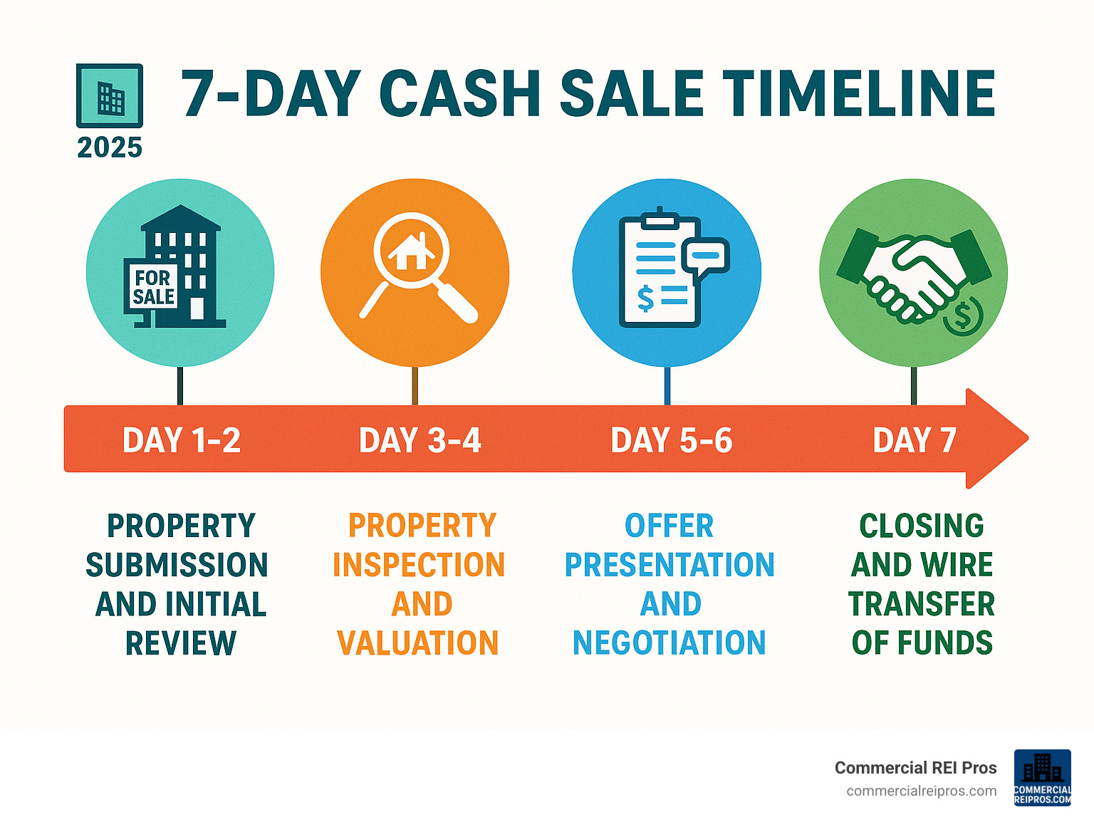 Infographic showing 7-day cash sale timeline: Day 1-2 property submission and initial review, Day 3-4 property inspection and valuation, Day 5-6 offer presentation and negotiation, Day 7 closing and wire transfer of funds - cash for commercial property infographic 