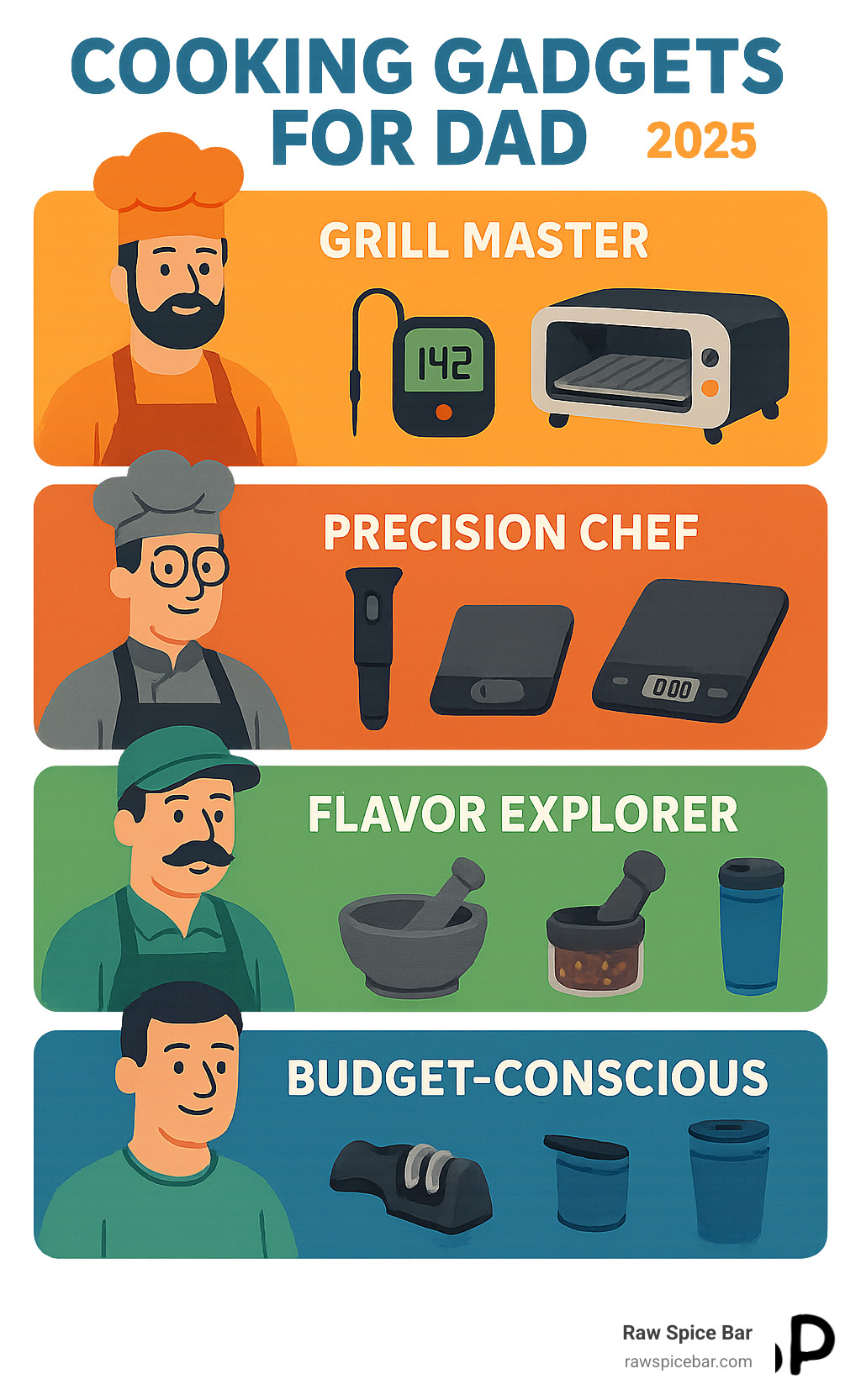 Infographic showing different types of cooking gadgets categorized by dad's cooking style: Grill Master (wireless thermometers, portable ovens), Precision Chef (sous vide, digital scales), Flavor Explorer (mortar & pestle, spice grinders), and Budget-Conscious (knife sharpeners, insulated tumblers) - cooking gadgets for dad infographic 