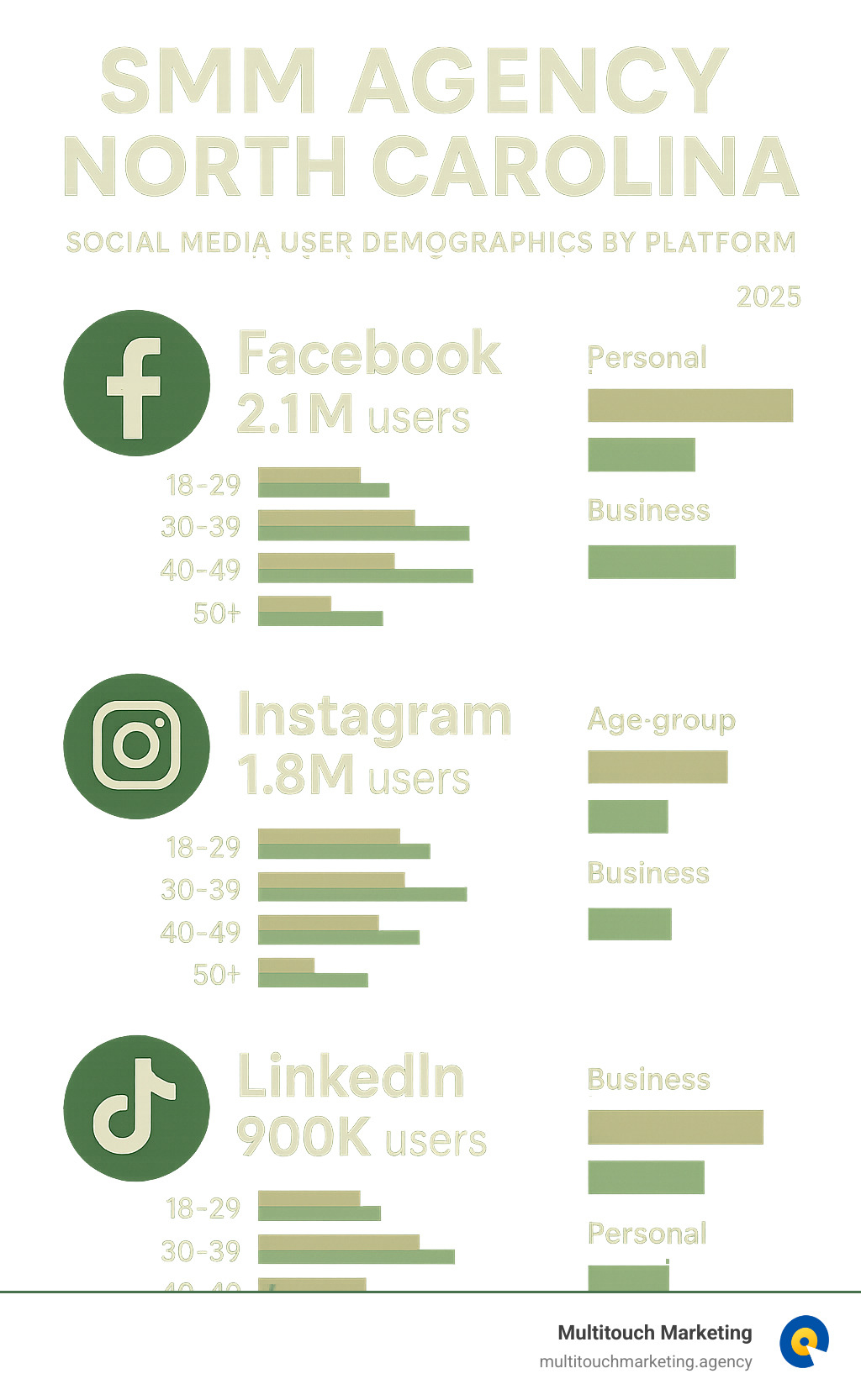 Infographic showing North Carolina social media user demographics by platform, including usage statistics for Facebook (2.1M users), Instagram (1.8M users), LinkedIn (900K users), and TikTok (1.2M users), with breakdown by age groups and business vs personal usage patterns - SMM Agency North Carolina infographic 