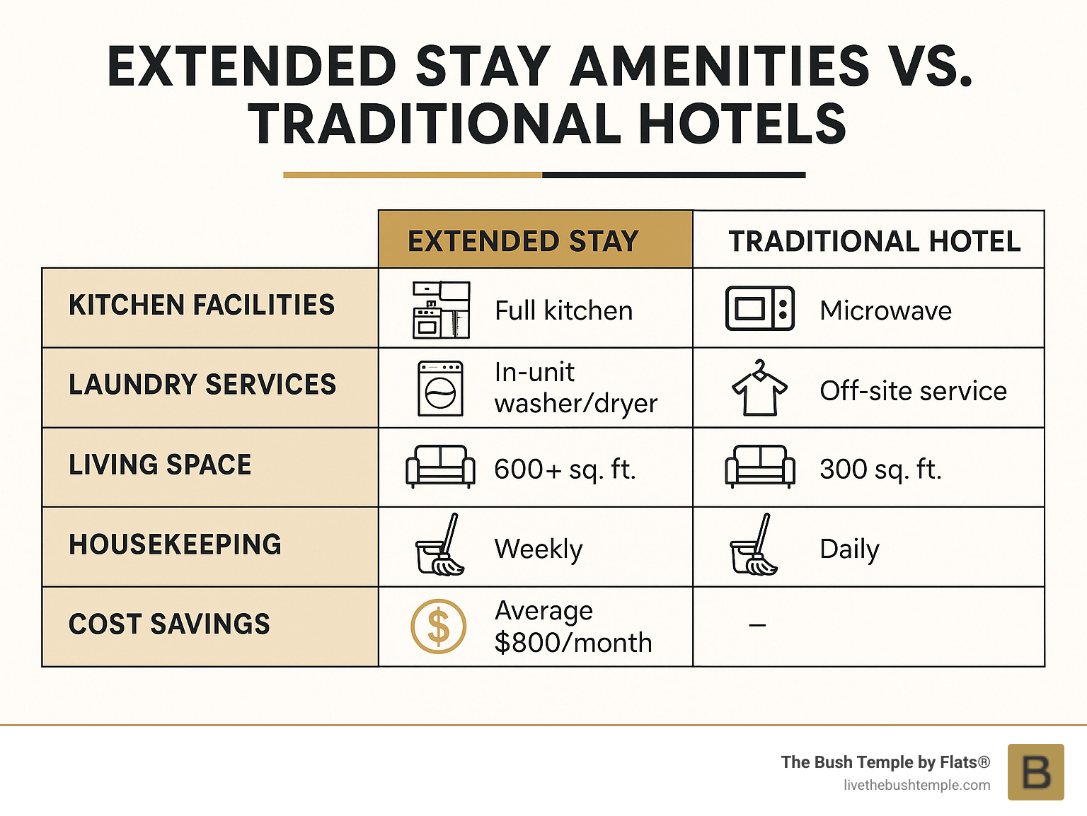 Comprehensive comparison chart showing extended stay amenities vs traditional hotels, including kitchen facilities, laundry services, living space square footage, housekeeping frequency, and average cost savings per month - extended stay river north infographic Comprehensive comparison chart showing extended stay amenities vs traditional hotels, including kitchen facilities, laundry services, living space square footage, housekeeping frequency, and average cost savings per month - extended stay river north infographic