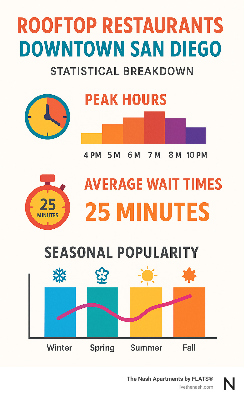 rooftop restaurant statistical breakdown showing peak hours, average wait times, and seasonal popularity trends - rooftop restaurants downtown san diego infographic 