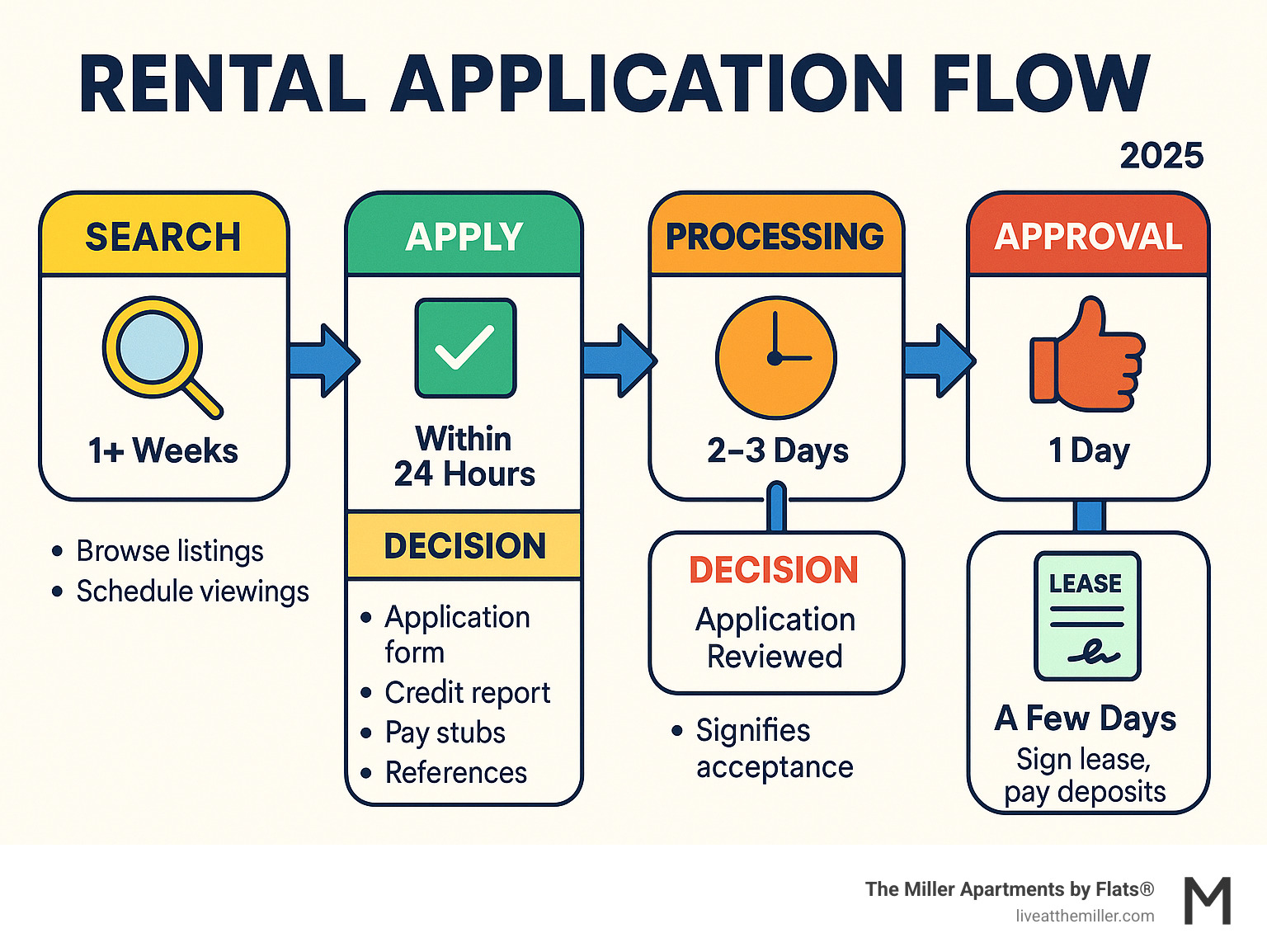 Comprehensive infographic explaining the rental application flow from initial search through lease signing, including timeline expectations, required documents, and decision points - apartments for rent Vancouver infographic 