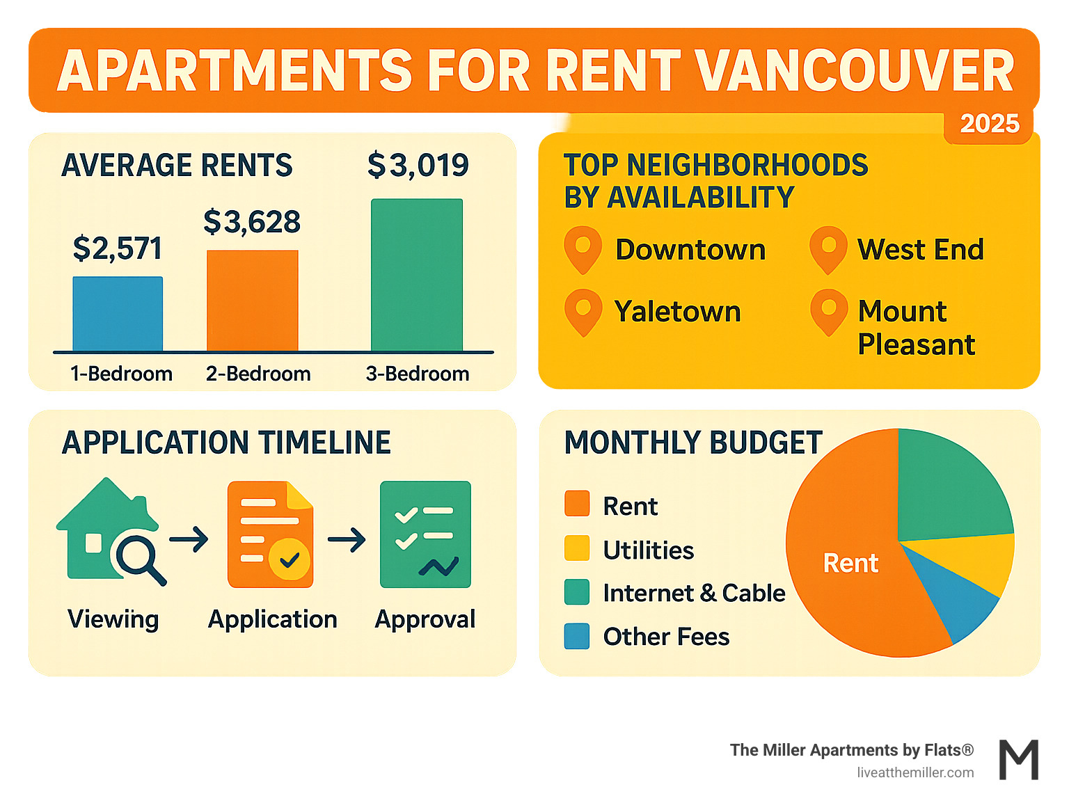 Detailed infographic showing Vancouver rental market statistics including average rents by bedroom count, top neighborhoods by availability, application timeline from viewing to lease signing, and monthly budget breakdown including utilities and fees - apartments for rent Vancouver infographic 