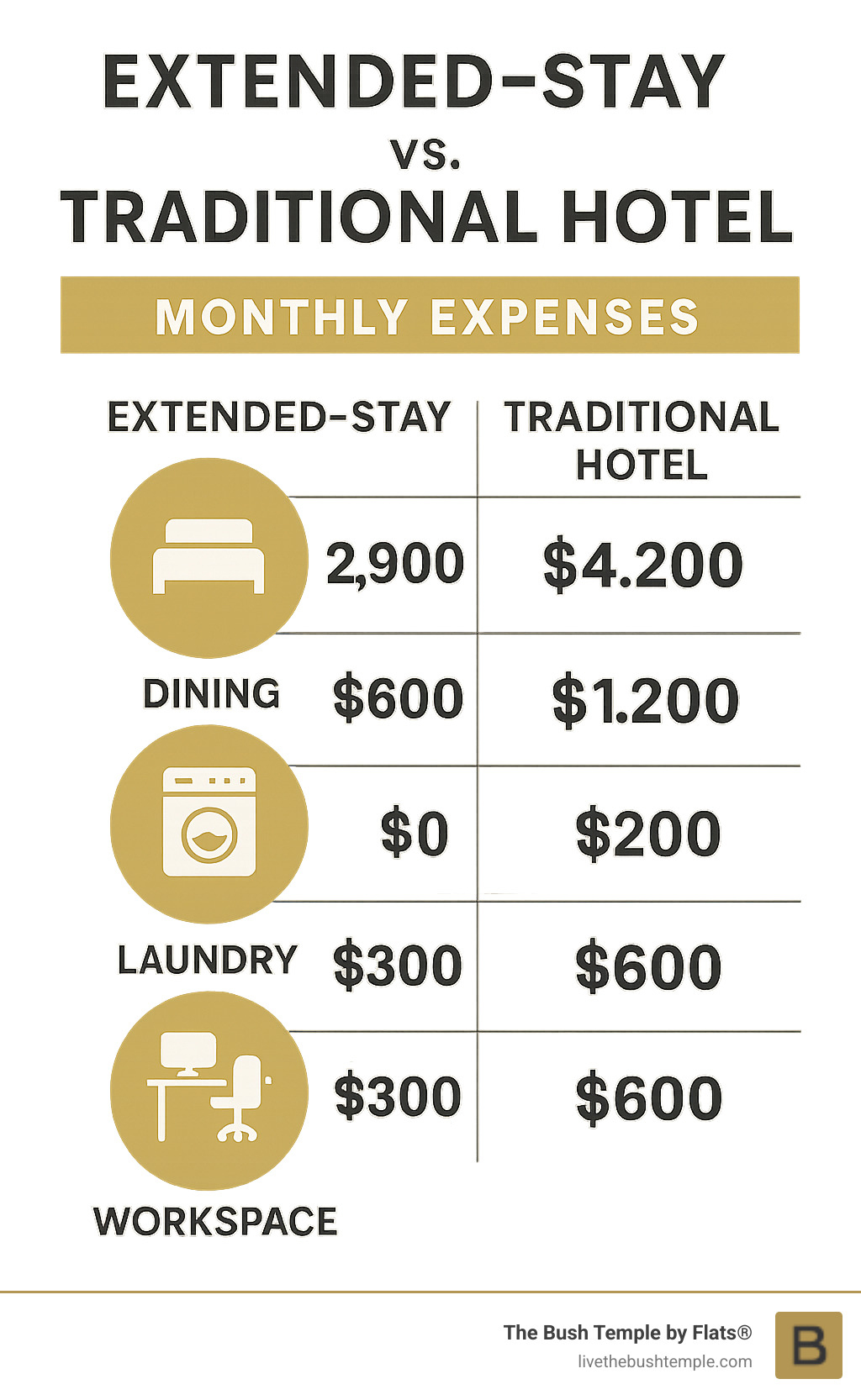 detailed cost comparison infographic showing monthly expenses for extended stay vs traditional hotel including accommodation, dining, laundry, and workspace costs - extended stay river north infographic detailed cost comparison infographic showing monthly expenses for extended stay vs traditional hotel including accommodation, dining, laundry, and workspace costs - extended stay river north infographic