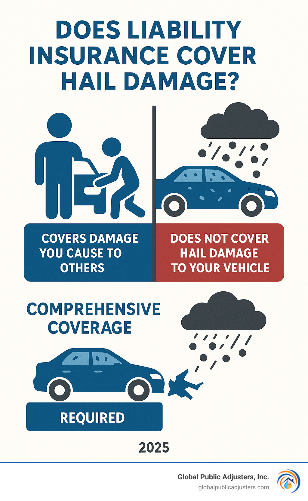 Infographic showing liability insurance covers damage you cause to others (bodily injury and property damage) but does not cover hail damage to your own vehicle, which requires comprehensive coverage - does liability insurance cover hail damage infographic 