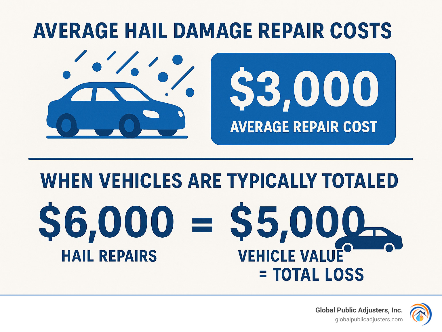 Infographic showing average hail damage repair costs and when vehicles are typically totaled - does liability insurance cover hail damage infographic 