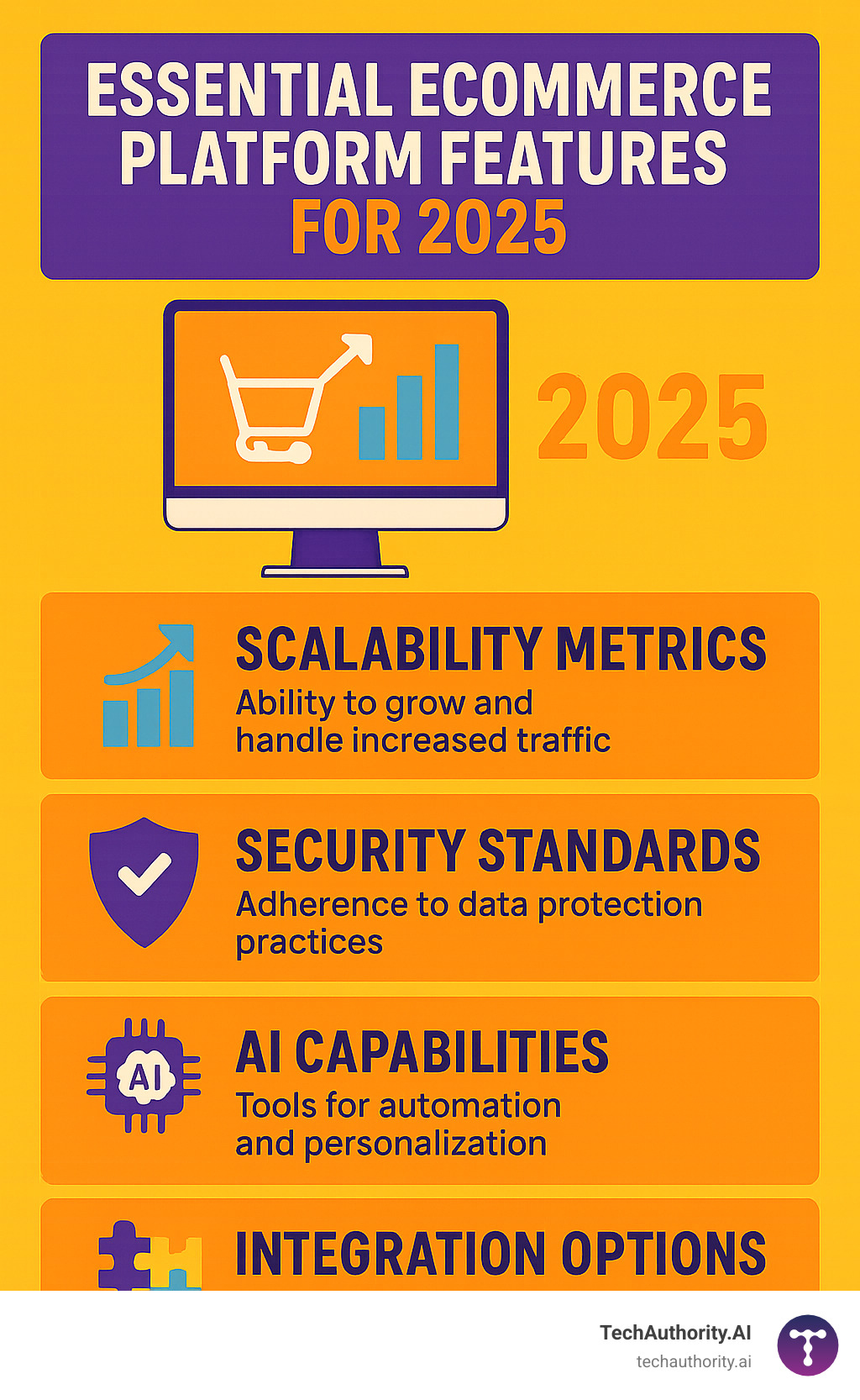 Essential ecommerce platform features for 2025 including scalability metrics, security standards, AI capabilities, and integration options - ecommerce development platforms infographic