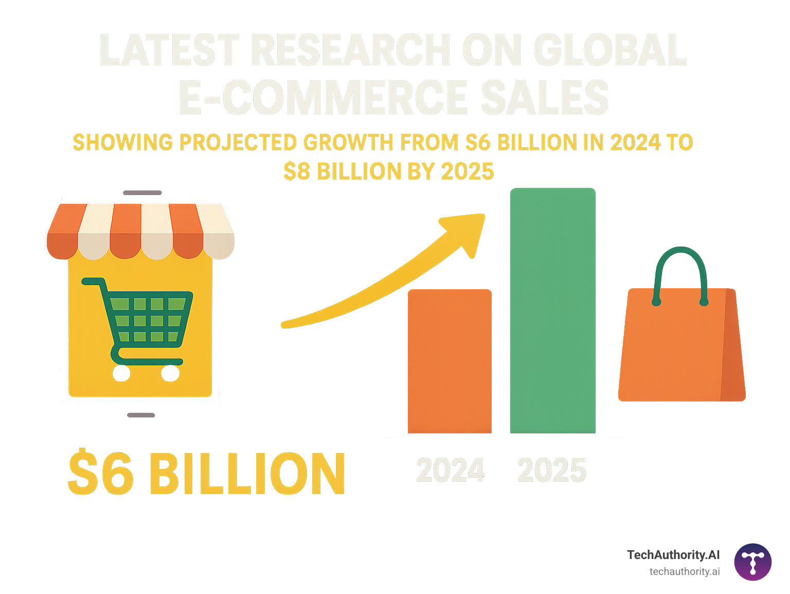 Latest research on global e-commerce sales showing projected growth from $6 billion in 2024 to $8 billion by 2025 - ecommerce development platforms infographic