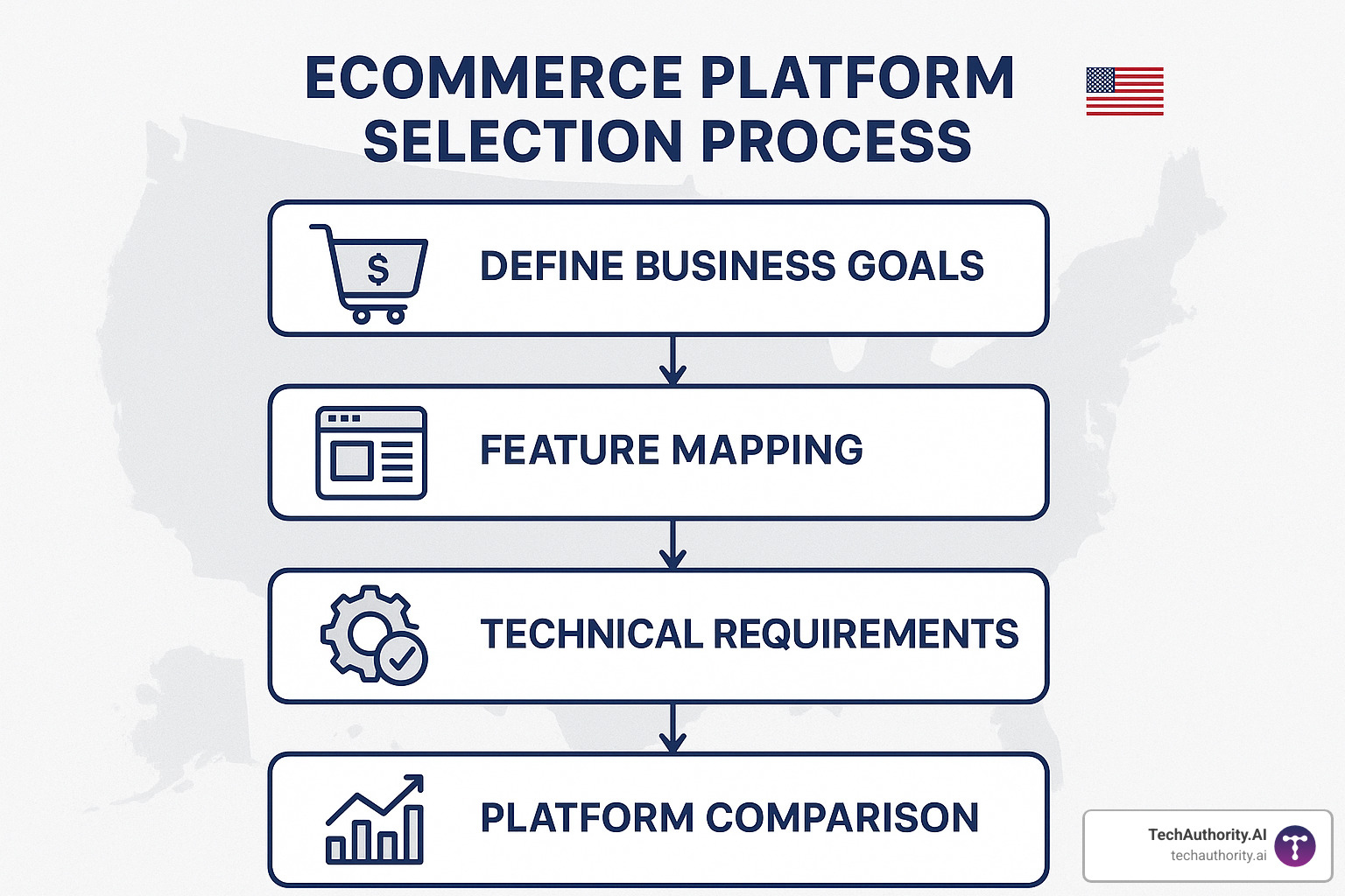 ecommerce platform selection process - ecommerce development platforms
