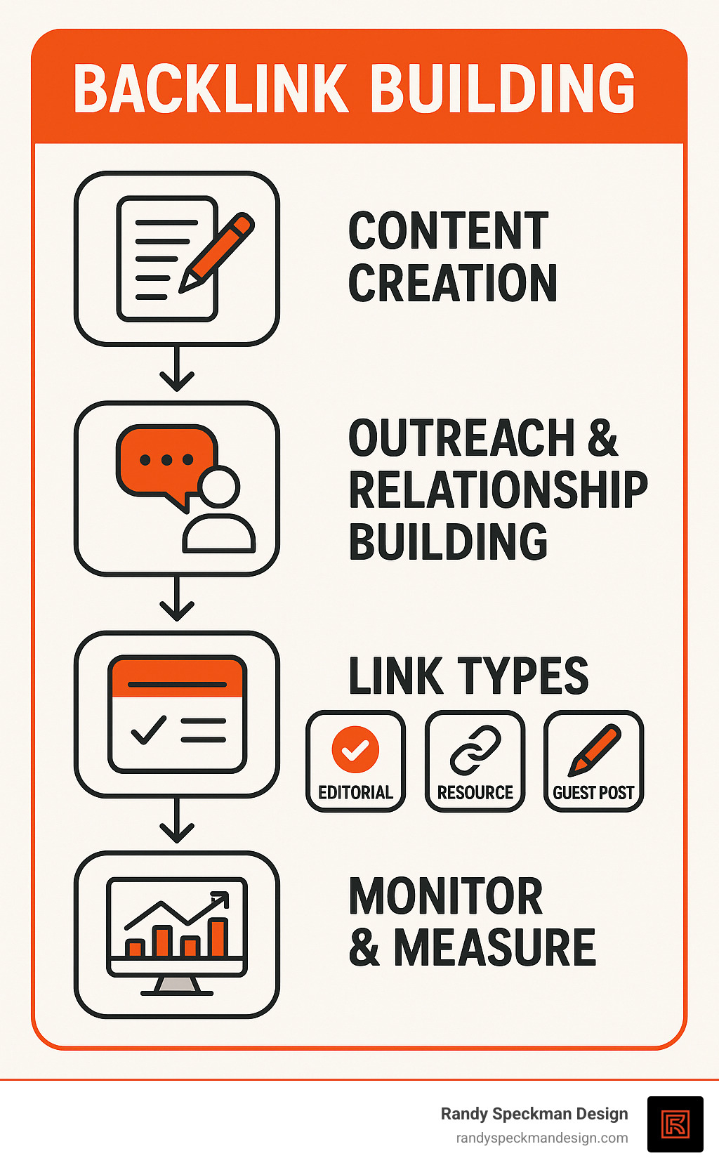 Comprehensive infographic showing the backlink building process: starting with content creation, moving through outreach and relationship building, displaying different link types (editorial, resource, guest post), and ending with monitoring and measuring results through authority scores and ranking improvements - backlink building infographic 