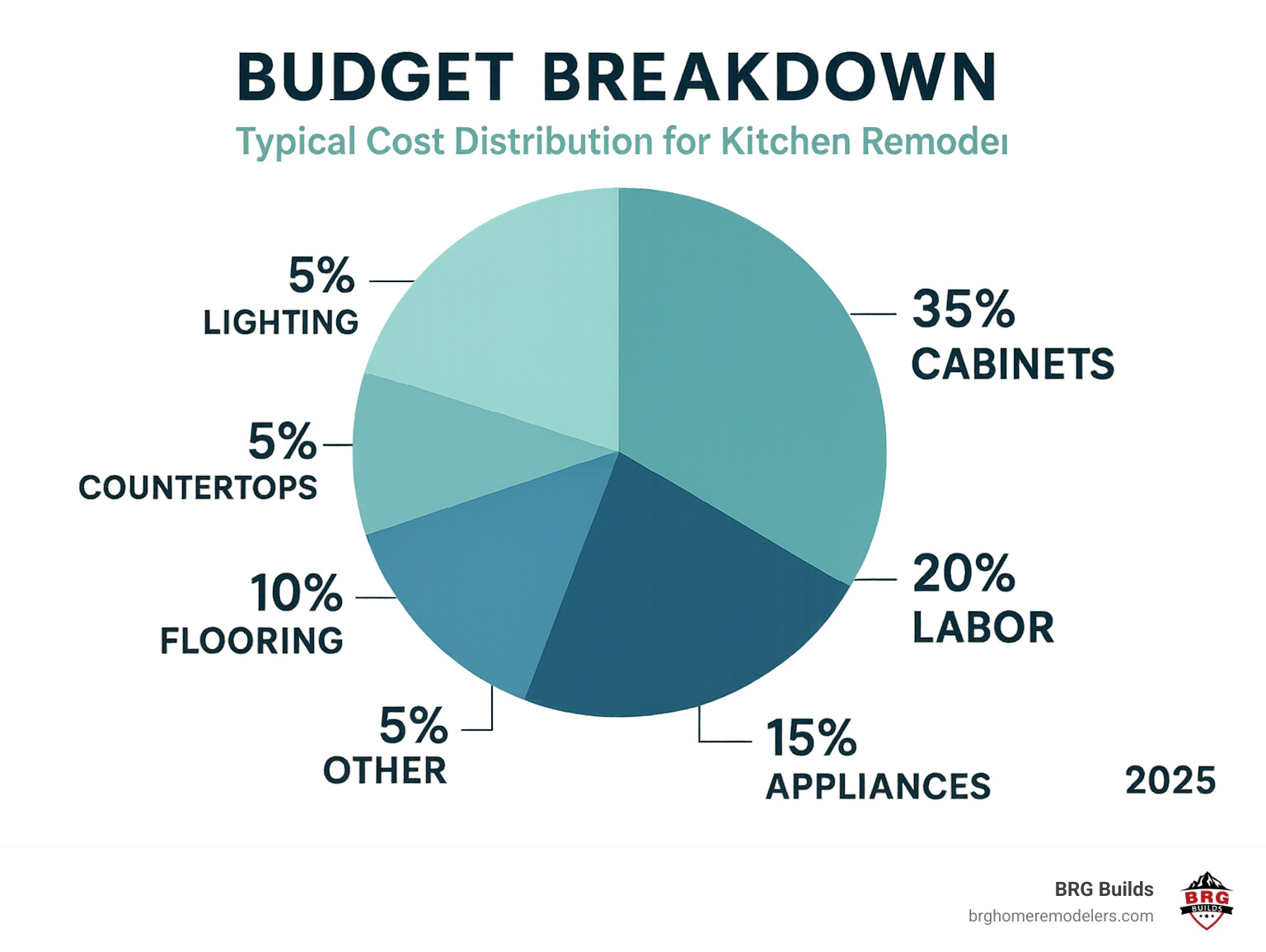 Budget breakdown infographic showing typical cost distribution for kitchen remodels: 35% cabinets, 20% labor, 15% appliances, 10% countertops, 10% flooring, 5% lighting, 5% other - greenwood village kitchen remodel infographic 