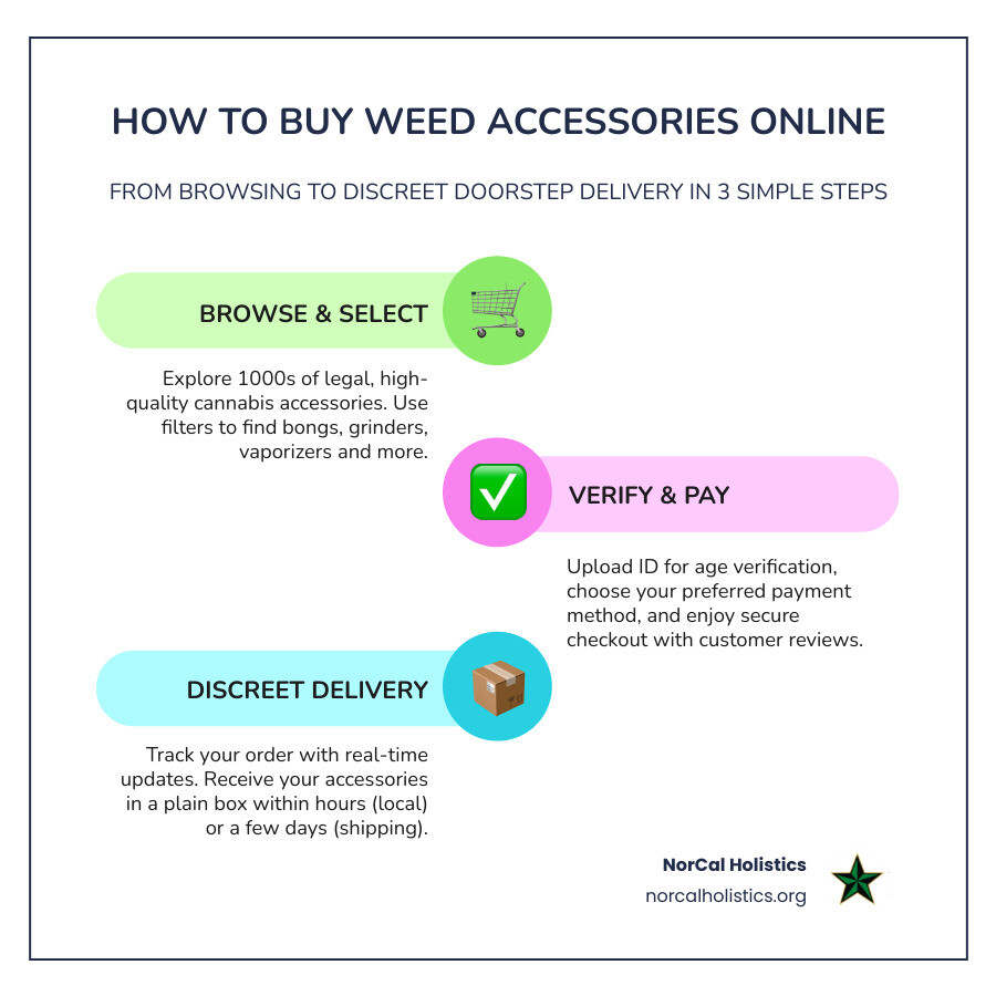 Infographic showing the complete online cannabis accessory shopping process from browsing products to discreet delivery, including steps for age verification, secure payment, and tracking shipments - buy weed accessories online infographic infographic-line-3-steps-colors